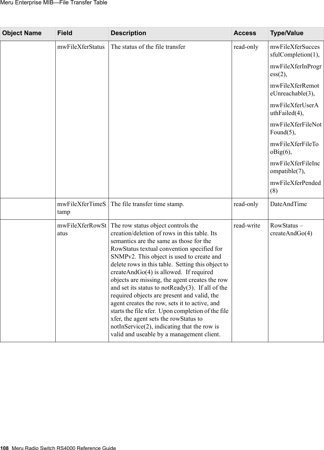 108 Meru Radio Switch RS4000 Reference GuideMeru Enterprise MIB—File Transfer Table mwFileXferStatus                 The  status of the file transfer read-only mwFileXferSuccessfulCompletion(1),mwFileXferInProgress(2),mwFileXferRemoteUnreachable(3),mwFileXferUserAuthFailed(4),mwFileXferFileNotFound(5),mwFileXferFileTooBig(6),mwFileXferFileIncompatible(7),mwFileXferPended(8)mwFileXferTimeStamp      The file transfer time stamp. read-only DateAndTimemwFileXferRowStatusThe row status object controls the creation/deletion of rows in this table. Its semantics are the same as those for the RowStatus textual convention specified for SNMPv2. This object is used to create and delete rows in this table.  Setting this object to createAndGo(4) is allowed.  If required objects are missing, the agent creates the row and set its status to notReady(3).  If all of the required objects are present and valid, the agent creates the row, sets it to active, and starts the file xfer.  Upon completion of the file xfer, the agent sets the rowStatus to notInService(2), indicating that the row is valid and useable by a management client.  read-write RowStatus – createAndGo(4)Object Name Field Description Access Type/Value