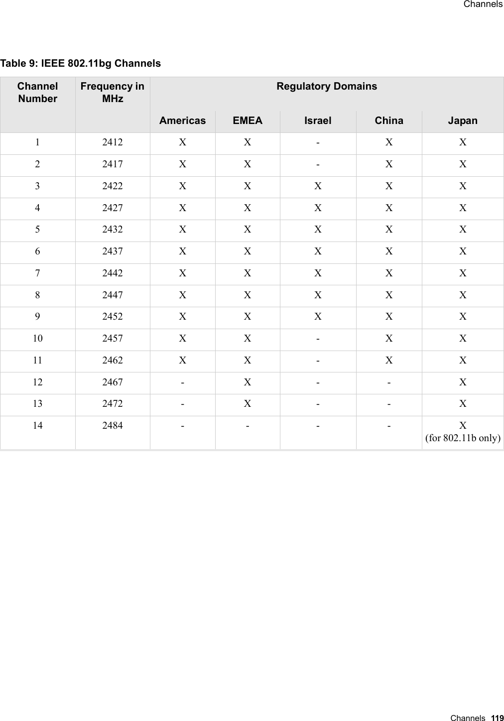  Channels Channels 119 Table 9: IEEE 802.11bg Channels Channel NumberFrequency in MHzRegulatory DomainsAmericas EMEA Israel China Japan1 2412 X X - X X2 2417 X X - X X3 2422 X X X X X4 2427 X X X X X5 2432 X X X X X6 2437 X X X X X7 2442 X X X X X8 2447 X X X X X9 2452 X X X X X10 2457 X X - X X11 2462 X X - X X12 2467 - X - - X13 2472 - X - - X14 2484 - - - - X (for 802.11b only)