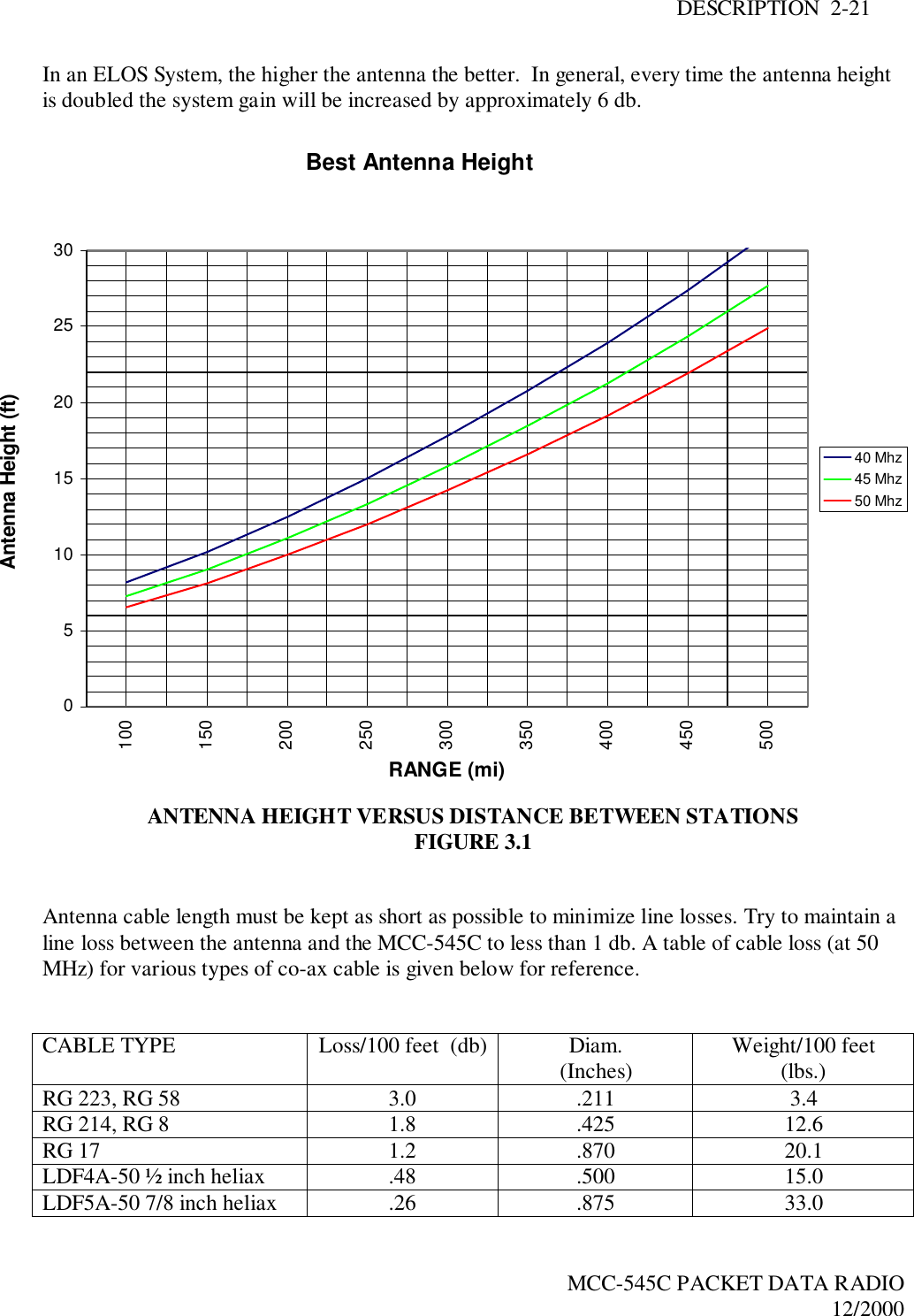 DESCRIPTION  2-21MCC-545C PACKET DATA RADIO12/2000In an ELOS System, the higher the antenna the better.  In general, every time the antenna heightis doubled the system gain will be increased by approximately 6 db.ANTENNA HEIGHT VERSUS DISTANCE BETWEEN STATIONSFIGURE 3.1Antenna cable length must be kept as short as possible to minimize line losses. Try to maintain aline loss between the antenna and the MCC-545C to less than 1 db. A table of cable loss (at 50MHz) for various types of co-ax cable is given below for reference.CABLE TYPE Loss/100 feet  (db) Diam.(Inches) Weight/100 feet(lbs.)RG 223, RG 58 3.0 .211 3.4RG 214, RG 8 1.8 .425 12.6RG 17 1.2 .870 20.1LDF4A-50 ½ inch heliax .48 .500 15.0LDF5A-50 7/8 inch heliax .26 .875 33.0Best Antenna Height051015202530100150200250300350400450500RANGE (mi)Antenna Height (ft)40 Mhz45 Mhz50 Mhz