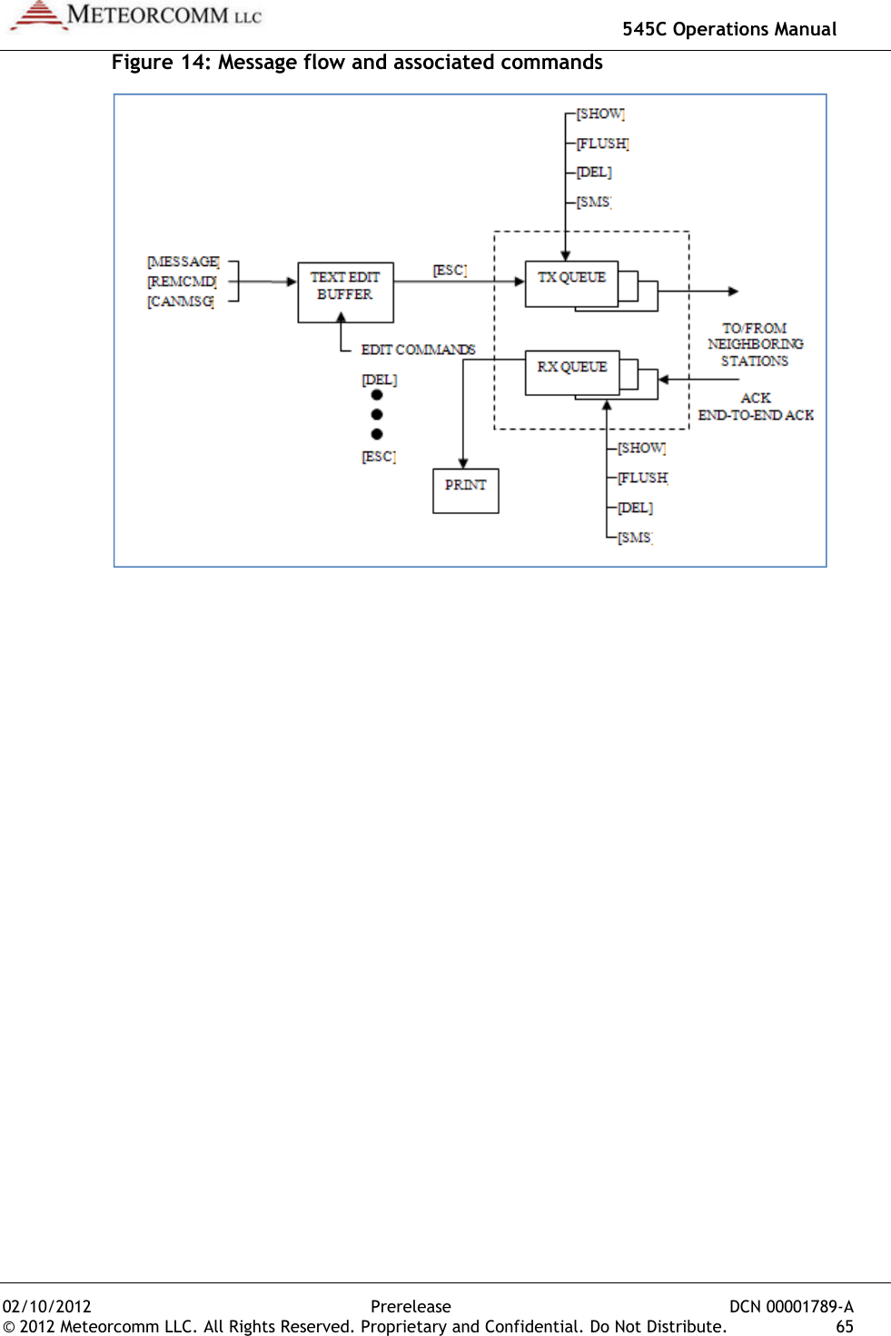   545C Operations Manual 02/10/2012  Prerelease  DCN 00001789-A © 2012 Meteorcomm LLC. All Rights Reserved. Proprietary and Confidential. Do Not Distribute.  65 Figure 14: Message flow and associated commands    