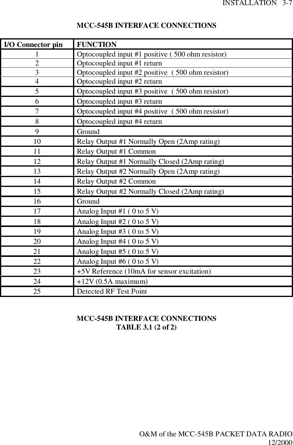 INSTALLATION   3-7O&amp;M of the MCC-545B PACKET DATA RADIO12/2000MCC-545B INTERFACE CONNECTIONSI/O Connector pin FUNCTION1 Optocoupled input #1 positive ( 500 ohm resistor)2 Optocoupled input #1 return3 Optocoupled input #2 positive  ( 500 ohm resistor)4 Optocoupled input #2 return5 Optocoupled input #3 positive  ( 500 ohm resistor)6 Optocoupled input #3 return7 Optocoupled input #4 positive  ( 500 ohm resistor)8 Optocoupled input #4 return9 Ground10 Relay Output #1 Normally Open (2Amp rating)11 Relay Output #1 Common12 Relay Output #1 Normally Closed (2Amp rating)13 Relay Output #2 Normally Open (2Amp rating)14 Relay Output #2 Common15 Relay Output #2 Normally Closed (2Amp rating)16 Ground17 Analog Input #1 ( 0 to 5 V)18 Analog Input #2 ( 0 to 5 V)19 Analog Input #3 ( 0 to 5 V)20 Analog Input #4 ( 0 to 5 V)21 Analog Input #5 ( 0 to 5 V)22 Analog Input #6 ( 0 to 5 V)23 +5V Reference (10mA for sensor excitation)24 +12V (0.5A maximum)25 Detected RF Test PointMCC-545B INTERFACE CONNECTIONSTABLE 3.1 (2 of 2)