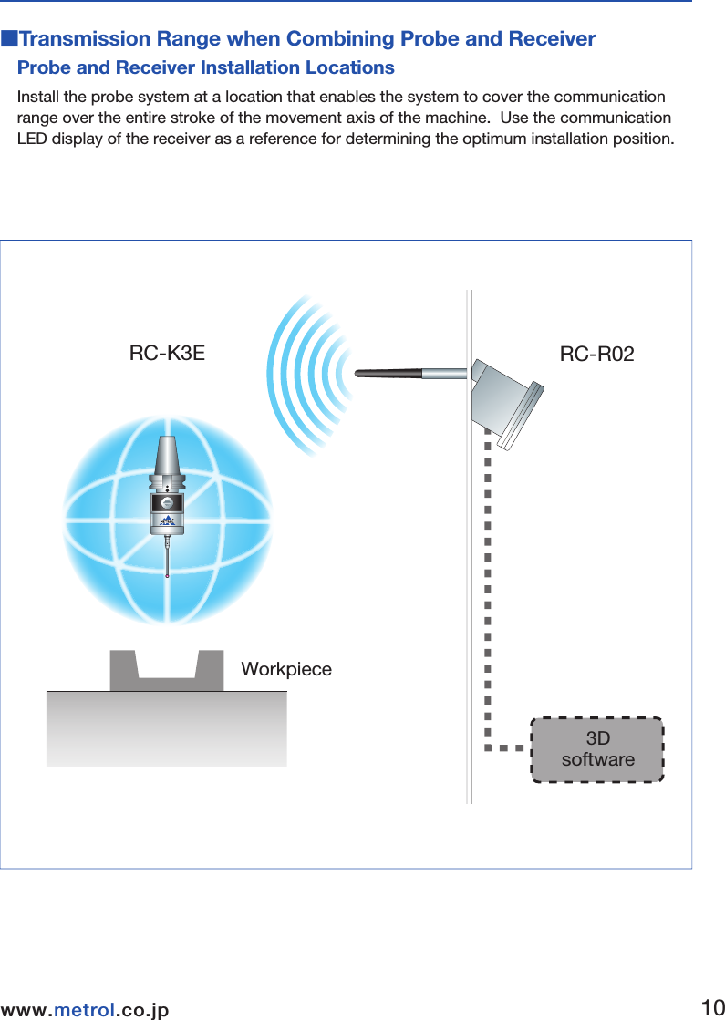 ■Transmission Range when Combining Probe and ReceiverProbe and Receiver Installation LocationsInstall the probe system at a location that enables the system to cover the communication         range over the entire stroke of the movement axis of the machine.  Use the communication LED display of the receiver as a reference for determining the optimum installation position.  WorkpieceNOTE 910www.metrol.co.jpwww.metrol.co.jp3DsoftwareRC-K3E RC-R02