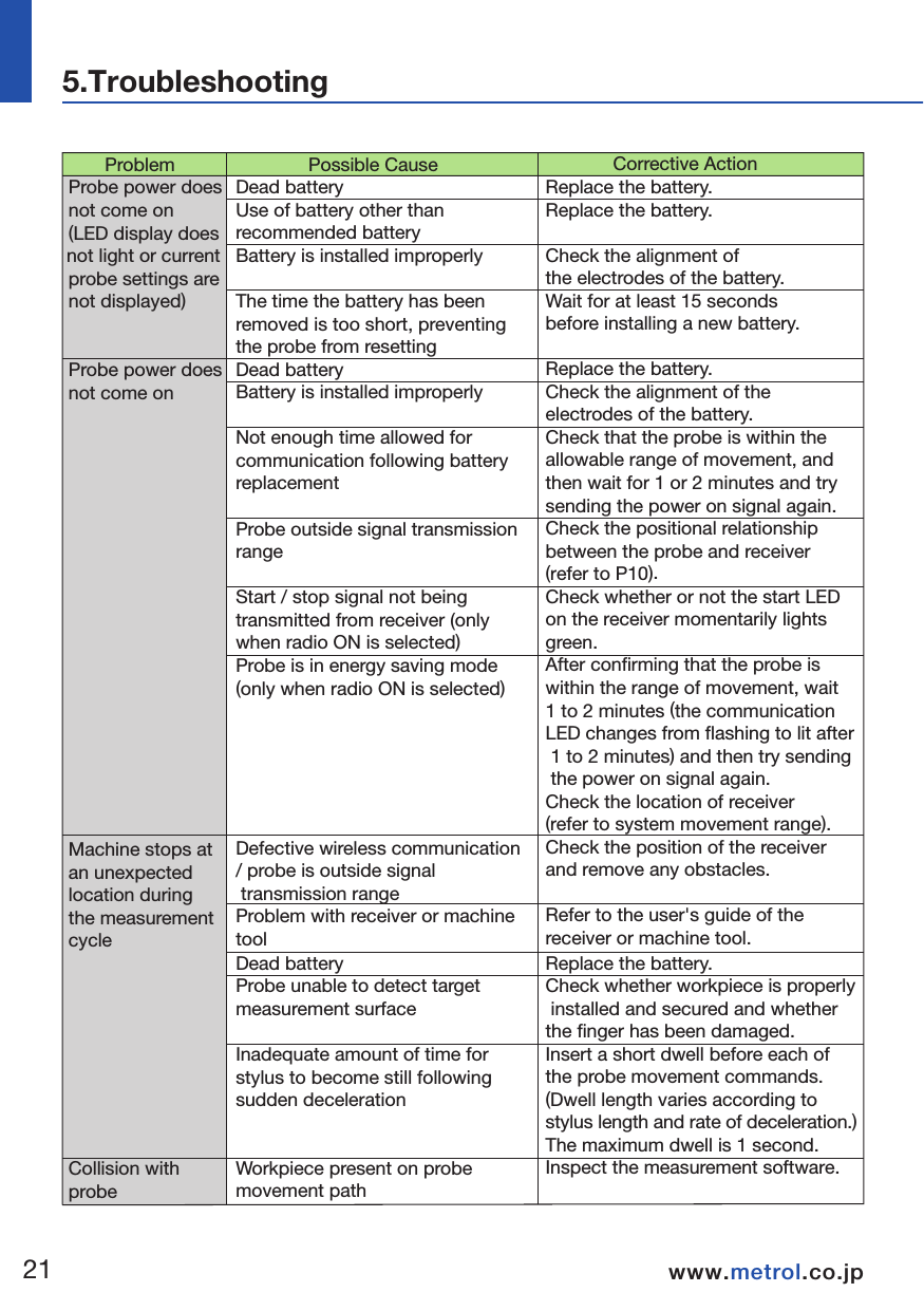 2122www.metrol.co.jpwww.metrol.co.jp       ProblemProbe power doesnot come on (LED display does not light or current probe settings are not displayed)Probe power doesnot come onMachine stops atan unexpectedlocation duringthe measurementcycleCollision with probe              Possible CauseDead batteryUse of battery other than recommended batteryBattery is installed improperlyThe time the battery has been removed is too short, preventing the probe from resettingDead batteryBattery is installed improperlyNot enough time allowed for communication following batteryreplacementProbe outside signal transmissionrangeStart / stop signal not being transmitted from receiver (only when radio ON is selected)Probe is in energy saving mode (only when radio ON is selected)Defective wireless communication/ probe is outside signal transmission rangeProblem with receiver or machinetoolDead batteryProbe unable to detect target measurement surfaceInadequate amount of time for stylus to become still following sudden decelerationWorkpiece present on probe movement path             Corrective ActionReplace the battery.Replace the battery.Check the alignment of the electrodes of the battery.Wait for at least 15 seconds before installing a new battery.Replace the battery.Check the alignment of the electrodes of the battery.Check that the probe is within the allowable range of movement, and then wait for 1 or 2 minutes and try sending the power on signal again.Check the positional relationship between the probe and receiver (refer to P10).Check whether or not the start LED on the receiver momentarily lights green.After confirming that the probe is within the range of movement, wait 1 to 2 minutes (the communication LED changes from flashing to lit after 1 to 2 minutes) and then try sending the power on signal again.  Check the location of receiver (refer to system movement range).  Check the position of the receiver and remove any obstacles.Refer to the user&apos;s guide of the receiver or machine tool.Replace the battery.Check whether workpiece is properly installed and secured and whether the finger has been damaged.Insert a short dwell before each of the probe movement commands.  (Dwell length varies according to stylus length and rate of deceleration.)  The maximum dwell is 1 second.Inspect the measurement software.         ProblemDefective repeatability or measurement accuracyReceiver communication error LED lights during measure-ment cycleReceiver battery alarm LED lightsSignal transmissionrange excessively shortProbe power doesnot turn offProbe LED flashingCom. LED flashes more than 5 minutes after machine power turned on               Possible CauseDebris present on workpiece or probeDefective repeatability of seal replacement by ATCInadequate coupling between probe and shank or loose fingerCalibration value has not been up-dated or calibration value is incorrectDifference in transmission rates between calibration and measurementMeasurement triggered by signal when finger leaves measurement surfaceMeasurement signal output during machine acceleration or decelerationFeeding speed during measurement too fast or too slowProblem with machine toolProbe outside signal transmission rangeBattery is worn downInterference by other wireless devicePower OFF signal not transmitted from receiverProbe LED lights during processing.The finger has been contacted whilethe probe LED is lit when replacing the battery (probe enters matching mode).Probe outside signal transmission rangeProblem with receiver              Corrective ActionClean the workpiece and probe.Recalibrate the probe whenever the tool is changed.Check each location and retighten.Inspect the measurement software.Inspect the measurement software.Inspect the measurement software.Inspect the measurement software.Test repeatability using various feeding speeds.Inspect machine tool accuracy.Check the positional relationship between the probe and receiver(refer to P10).Promptly replace the battery.Identify and remove the source ofthe interference.Inspect the measurement software.Transmit the power OFF signal.  Reinstall the battery.Check the positions of the probe and receiver (refer to P10).Please inquire to the manufacturer.5.Troubleshooting    