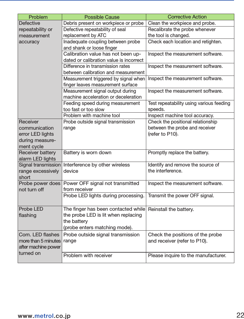 2122www.metrol.co.jpwww.metrol.co.jp       ProblemProbe power doesnot come on (LED display does not light or current probe settings are not displayed)Probe power doesnot come onMachine stops atan unexpectedlocation duringthe measurementcycleCollision with probe              Possible CauseDead batteryUse of battery other than recommended batteryBattery is installed improperlyThe time the battery has been removed is too short, preventing the probe from resettingDead batteryBattery is installed improperlyNot enough time allowed for communication following batteryreplacementProbe outside signal transmissionrangeStart / stop signal not being transmitted from receiver (only when radio ON is selected)Probe is in energy saving mode (only when radio ON is selected)Defective wireless communication/ probe is outside signal transmission rangeProblem with receiver or machinetoolDead batteryProbe unable to detect target measurement surfaceInadequate amount of time for stylus to become still following sudden decelerationWorkpiece present on probe movement path             Corrective ActionReplace the battery.Replace the battery.Check the alignment of the electrodes of the battery.Wait for at least 15 seconds before installing a new battery.Replace the battery.Check the alignment of the electrodes of the battery.Check that the probe is within the allowable range of movement, and then wait for 1 or 2 minutes and try sending the power on signal again.Check the positional relationship between the probe and receiver (refer to P10).Check whether or not the start LED on the receiver momentarily lights green.After confirming that the probe is within the range of movement, wait 1 to 2 minutes (the communication LED changes from flashing to lit after 1 to 2 minutes) and then try sending the power on signal again.  Check the location of receiver (refer to system movement range).  Check the position of the receiver and remove any obstacles.Refer to the user&apos;s guide of the receiver or machine tool.Replace the battery.Check whether workpiece is properly installed and secured and whether the finger has been damaged.Insert a short dwell before each of the probe movement commands.  (Dwell length varies according to stylus length and rate of deceleration.)  The maximum dwell is 1 second.Inspect the measurement software.         ProblemDefective repeatability or measurement accuracyReceiver communication error LED lights during measure-ment cycleReceiver battery alarm LED lightsSignal transmissionrange excessively shortProbe power doesnot turn offProbe LED flashingCom. LED flashes more than 5 minutes after machine power turned on               Possible CauseDebris present on workpiece or probeDefective repeatability of seal replacement by ATCInadequate coupling between probe and shank or loose fingerCalibration value has not been up-dated or calibration value is incorrectDifference in transmission rates between calibration and measurementMeasurement triggered by signal when finger leaves measurement surfaceMeasurement signal output during machine acceleration or decelerationFeeding speed during measurement too fast or too slowProblem with machine toolProbe outside signal transmission rangeBattery is worn downInterference by other wireless devicePower OFF signal not transmitted from receiverProbe LED lights during processing.The finger has been contacted whilethe probe LED is lit when replacing the battery (probe enters matching mode).Probe outside signal transmission rangeProblem with receiver              Corrective ActionClean the workpiece and probe.Recalibrate the probe whenever the tool is changed.Check each location and retighten.Inspect the measurement software.Inspect the measurement software.Inspect the measurement software.Inspect the measurement software.Test repeatability using various feeding speeds.Inspect machine tool accuracy.Check the positional relationship between the probe and receiver(refer to P10).Promptly replace the battery.Identify and remove the source ofthe interference.Inspect the measurement software.Transmit the power OFF signal.  Reinstall the battery.Check the positions of the probe and receiver (refer to P10).Please inquire to the manufacturer.5.Troubleshooting    