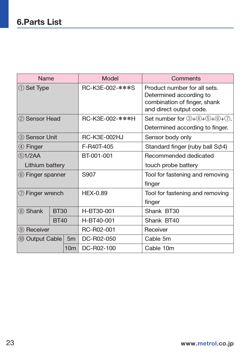 2324www.metrol.co.jpwww.metrol.co.jpNOTE             Name                             Model                                Comments① Set Type                     RC-K3E-002-＊＊＊S       Product number for all sets.                                                                             Determined according to                                                                              combination of finger, shank                                                                               and direct output code.② Sensor Head            RC-K3E-002-＊＊＊H        Set number for ③+④+⑤+⑥+⑦.                                                                             Determined according to finger.③ Sensor Unit                RC-K3E-002HJ              Sensor body only④ Finger                     F-R40T-405                    Standard finger (ruby ball Sφ4)⑤1/2AA                          BT-001-001                   Recommended dedicated     Lithium battery                                                 touch probe battery⑥ Finger spanner           S907                              Tool for fastening and removing                                                                              finger⑦ Finger wrench            HEX-0.89                       Tool for fastening and removing                                                                              finger⑧ Shank      BT30         H-BT30-001                  Shank  BT30                     BT40         H-BT40-001                  Shank  BT40⑨ Receiver                     RC-R02-001                   Receiver ⑩ Output Cable   5m    DC-R02-050                  Cable 5m              10m    DC-R02-100                 Cable 10m6.Parts List   