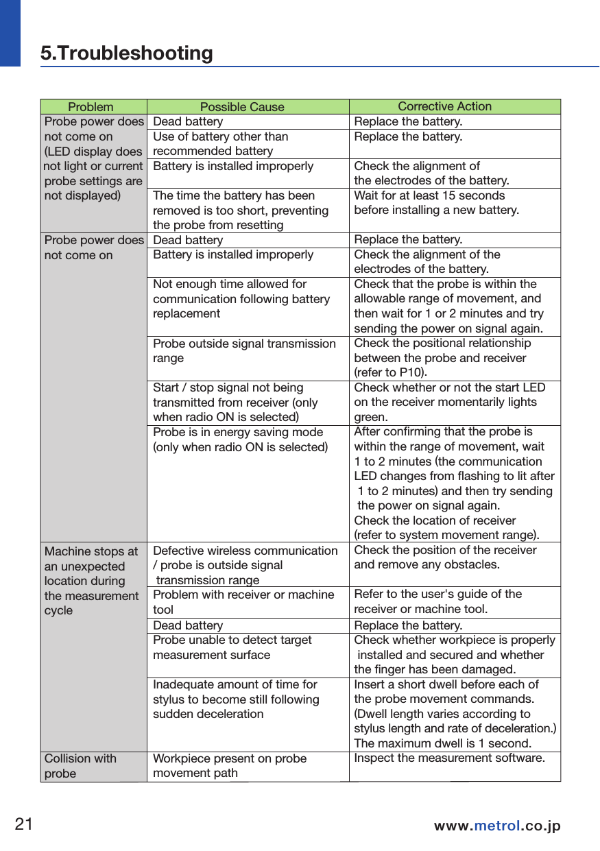 2122www.metrol.co.jpwww.metrol.co.jp       ProblemProbe power doesnot come on (LED display does not light or current probe settings are not displayed)Probe power doesnot come onMachine stops atan unexpectedlocation duringthe measurementcycleCollision with probe              Possible CauseDead batteryUse of battery other than recommended batteryBattery is installed improperlyThe time the battery has been removed is too short, preventing the probe from resettingDead batteryBattery is installed improperlyNot enough time allowed for communication following batteryreplacementProbe outside signal transmissionrangeStart / stop signal not being transmitted from receiver (only when radio ON is selected)Probe is in energy saving mode (only when radio ON is selected)Defective wireless communication/ probe is outside signal transmission rangeProblem with receiver or machinetoolDead batteryProbe unable to detect target measurement surfaceInadequate amount of time for stylus to become still following sudden decelerationWorkpiece present on probe movement path             Corrective ActionReplace the battery.Replace the battery.Check the alignment of the electrodes of the battery.Wait for at least 15 seconds before installing a new battery.Replace the battery.Check the alignment of the electrodes of the battery.Check that the probe is within the allowable range of movement, and then wait for 1 or 2 minutes and try sending the power on signal again.Check the positional relationship between the probe and receiver (refer to P10).Check whether or not the start LED on the receiver momentarily lights green.After confirming that the probe is within the range of movement, wait 1 to 2 minutes (the communication LED changes from flashing to lit after 1 to 2 minutes) and then try sending the power on signal again.  Check the location of receiver (refer to system movement range).  Check the position of the receiver and remove any obstacles.Refer to the user's guide of the receiver or machine tool.Replace the battery.Check whether workpiece is properly installed and secured and whether the finger has been damaged.Insert a short dwell before each of the probe movement commands.  (Dwell length varies according to stylus length and rate of deceleration.)  The maximum dwell is 1 second.Inspect the measurement software.         ProblemDefective repeatability or measurement accuracyReceiver communication error LED lights during measure-ment cycleReceiver battery alarm LED lightsSignal transmissionrange excessively shortProbe power doesnot turn offProbe LED flashingCom. LED flashes more than 5 minutes after machine power turned on               Possible CauseDebris present on workpiece or probeDefective repeatability of seal replacement by ATCInadequate coupling between probe and shank or loose fingerCalibration value has not been up-dated or calibration value is incorrectDifference in transmission rates between calibration and measurementMeasurement triggered by signal when finger leaves measurement surfaceMeasurement signal output during machine acceleration or decelerationFeeding speed during measurement too fast or too slowProblem with machine toolProbe outside signal transmission rangeBattery is worn downInterference by other wireless devicePower OFF signal not transmitted from receiverProbe LED lights during processing.The finger has been contacted whilethe probe LED is lit when replacing the battery (probe enters matching mode).Probe outside signal transmission rangeProblem with receiver              Corrective ActionClean the workpiece and probe.Recalibrate the probe whenever the tool is changed.Check each location and retighten.Inspect the measurement software.Inspect the measurement software.Inspect the measurement software.Inspect the measurement software.Test repeatability using various feeding speeds.Inspect machine tool accuracy.Check the positional relationship between the probe and receiver(refer to P10).Promptly replace the battery.Identify and remove the source ofthe interference.Inspect the measurement software.Transmit the power OFF signal.  Reinstall the battery.Check the positions of the probe and receiver (refer to P10).Please inquire to the manufacturer.5.Troubleshooting&emsp;&emsp;&emsp;&emsp;