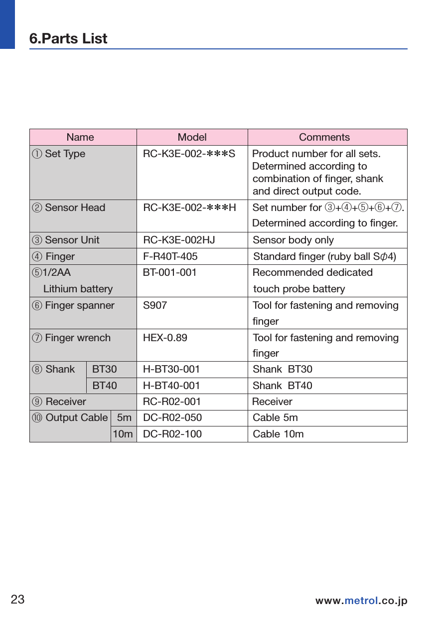 2324www.metrol.co.jpwww.metrol.co.jpNOTE&emsp;            Name                             Model                                Comments① Set Type                     RC-K3E-002-＊＊＊S       Product number for all sets.                                                                             Determined according to                                                                              combination of finger, shank                                                                               and direct output code.② Sensor Head            RC-K3E-002-＊＊＊H        Set number for ③+④+⑤+⑥+⑦.                                                                             Determined according to finger.③ Sensor Unit                RC-K3E-002HJ              Sensor body only④ Finger                     F-R40T-405                    Standard finger (ruby ball S&phi;4)⑤1/2AA                          BT-001-001                   Recommended dedicated     Lithium battery                                                 touch probe battery⑥ Finger spanner           S907                              Tool for fastening and removing                                                                              finger⑦ Finger wrench            HEX-0.89                       Tool for fastening and removing                                                                              finger⑧ Shank      BT30         H-BT30-001                  Shank  BT30                     BT40         H-BT40-001                  Shank  BT40⑨ Receiver                     RC-R02-001                   Receiver ⑩ Output Cable   5m    DC-R02-050                  Cable 5m&emsp;&emsp;&emsp;&emsp;&emsp;         10m    DC-R02-100                 Cable 10m6.Parts List&emsp; &emsp;