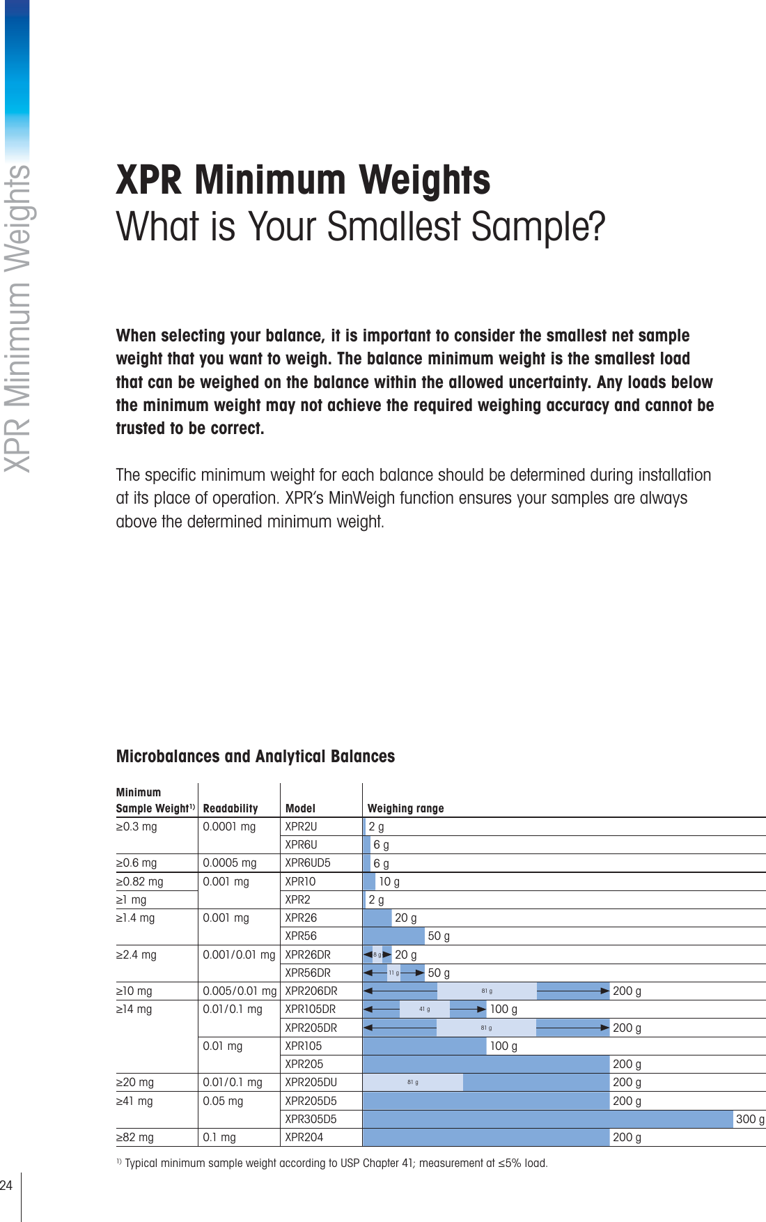 24When selecting your balance, it is important to consider the smallest net sample weight that you want to weigh. The balance minimum weight is the smallest load that can be weighed on the balance within the allowed uncertainty. Any loads below the minimum weight may not achieve the required weighing accuracy and cannot be trusted to be correct.The specific minimum weight for each balance should be determined during installation at its place of operation. XPR’s MinWeigh function ensures your samples are always above the determined minimum weight.Microbalances and Analytical BalancesMinimum Sample Weight1) Readability Model Weighing range≥0.3 mg 0.0001 mg XPR2U  2 gXPR6U  6 g≥0.6 mg 0.0005 mg XPR6UD5  6 g≥0.82 mg 0.001 mg XPR10  10 g≥1 mg XPR2  2 g≥1.4 mg 0.001 mg XPR26  20 gXPR56  50 g≥2.4 mg 0.0 01  /  0.01   m g XPR26DR 8 g  20 gXPR56DR 11  g  50 g≥10 mg 0.005 / 0.01  mg XPR206DR  200 g≥14 mg 0.01  /  0.1   m g XPR105DR 41 g  100 gXPR205DR 81 g  200 g0.01 mg XPR105  100 gXPR205  200 g≥20 mg 0.01  /  0.1   m g XPR205DU 81 g  200 g≥41 mg 0.05 mg XPR205D5  200 gXPR305D5  300 g≥82 mg 0.1  m g XPR204  200 g1) Typical minimum sample weight according to USP Chapter 41; measurement at ≤5% load.XPR Minimum WeightsWhat is Your Smallest Sample?XPR Minimum Weights81 g