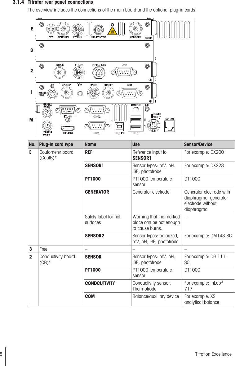 3.1.4 Titrator rear panel connectionsThe overview includes the connections of the main board and the optional plug-in cards.123EMNo. Plug-in card type Name Use Sensor/DeviceECoulometer board(CoulB)*REF Reference input toSENSOR1For example: DX200SENSOR1 Sensor types: mV, pH,ISE, phototrodeFor example: DX223PT1000 PT1000 temperaturesensorDT1000GENERATOR Generator electrode Generator electrode withdiaphragma, generatorelectrode withoutdiaphragmaSafety label for hotsurfacesWarning that the markedplace can be hot enoughto cause burns.–SENSOR2 Sensor types: polarized,mV, pH, ISE, phototrodeFor example: DM143-SC3Free – – –2Conductivity board(CB)*SENSOR Sensor types: mV, pH,ISE, phototrodeFor example: DGi111-SCPT1000 PT1000 temperaturesensorDT1000CONDCUTIVITY Conductivity sensor,ThermotrodeFor example: InLab®717COM Balance/auxiliary device For example: XSanalytical balance8 Titration Excellence