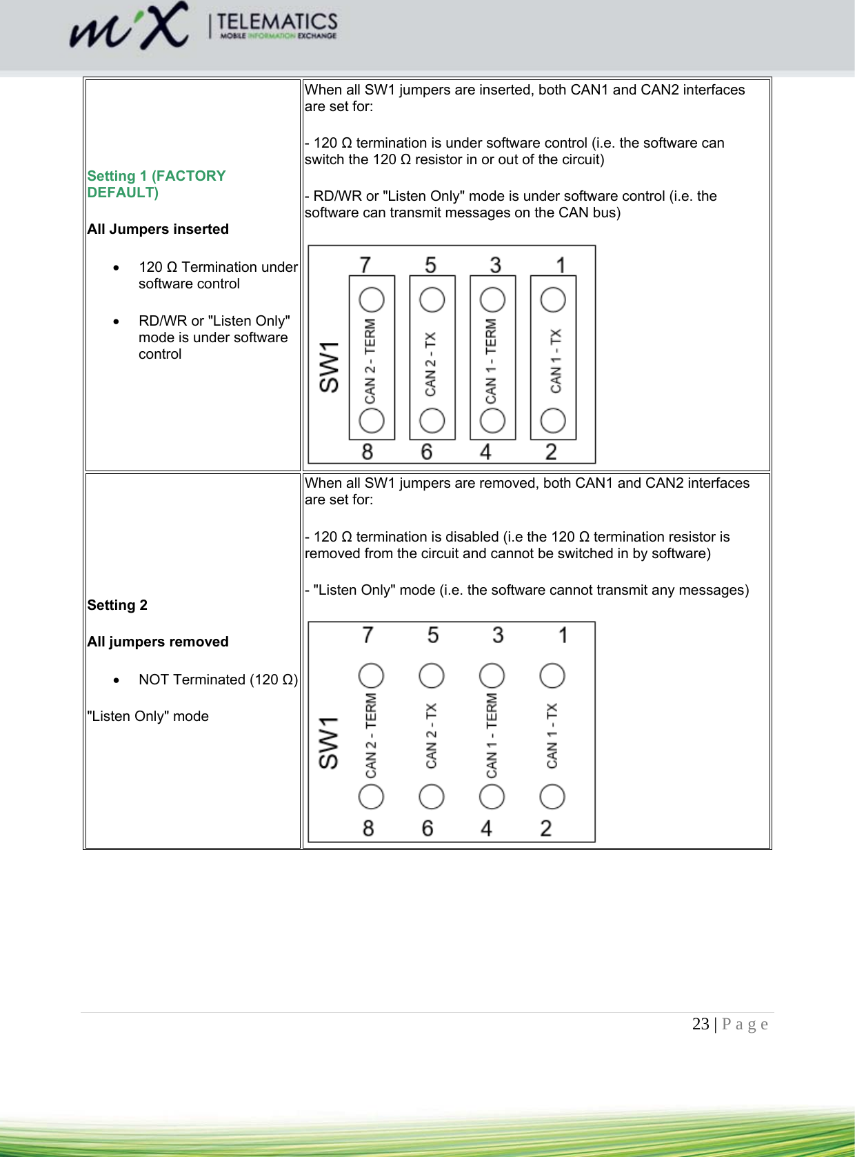 23 | Page    Setting 1 (FACTORY DEFAULT) All Jumpers inserted  120 Ω Termination under software control    RD/WR or &quot;Listen Only&quot; mode is under software control  When all SW1 jumpers are inserted, both CAN1 and CAN2 interfaces are set for: - 120 Ω termination is under software control (i.e. the software can switch the 120 Ω resistor in or out of the circuit) - RD/WR or &quot;Listen Only&quot; mode is under software control (i.e. the software can transmit messages on the CAN bus)  Setting 2 All jumpers removed   NOT Terminated (120 Ω) &quot;Listen Only&quot; mode  When all SW1 jumpers are removed, both CAN1 and CAN2 interfaces are set for: - 120 Ω termination is disabled (i.e the 120 Ω termination resistor is removed from the circuit and cannot be switched in by software) - &quot;Listen Only&quot; mode (i.e. the software cannot transmit any messages)  