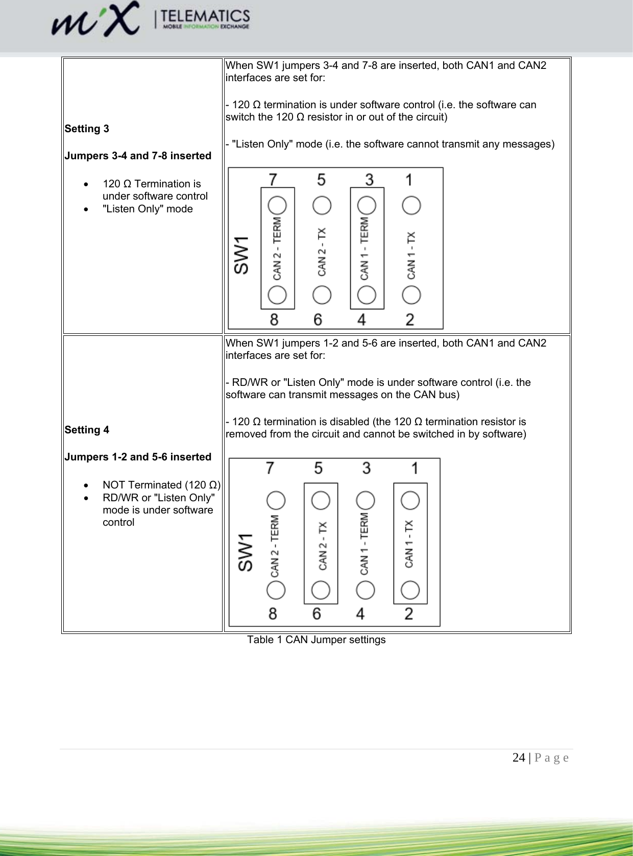 24 | Page    Setting 3 Jumpers 3-4 and 7-8 inserted  120 Ω Termination is under software control    &quot;Listen Only&quot; mode     When SW1 jumpers 3-4 and 7-8 are inserted, both CAN1 and CAN2 interfaces are set for: - 120 Ω termination is under software control (i.e. the software can switch the 120 Ω resistor in or out of the circuit) - &quot;Listen Only&quot; mode (i.e. the software cannot transmit any messages)  Setting 4 Jumpers 1-2 and 5-6 inserted   NOT Terminated (120 Ω)   RD/WR or &quot;Listen Only&quot; mode is under software control  When SW1 jumpers 1-2 and 5-6 are inserted, both CAN1 and CAN2 interfaces are set for: - RD/WR or &quot;Listen Only&quot; mode is under software control (i.e. the software can transmit messages on the CAN bus) - 120 Ω termination is disabled (the 120 Ω termination resistor is removed from the circuit and cannot be switched in by software)  Table 1 CAN Jumper settings    