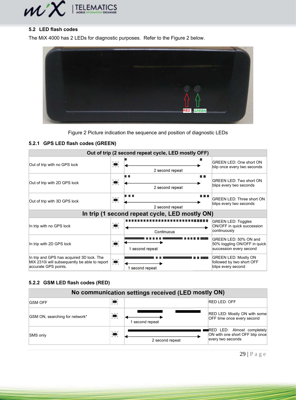 29 | Page    5.2  LED flash codes The MiX 4000 has 2 LEDs for diagnostic purposes.  Refer to the Figure 2 below.      Figure 2 Picture indication the sequence and position of diagnostic LEDs 5.2.1  GPS LED flash codes (GREEN) Out of trip (2 second repeat cycle, LED mostly OFF) Out of trip with no GPS lock                                                                         2 second repeat GREEN LED: One short ON  blip once every two seconds Out of trip with 2D GPS lock                                                                            2 second repeat GREEN LED: Two short ON blips every two seconds Out of trip with 3D GPS lock                                                                          2 second repeat GREEN LED: Three short ON blips every two seconds In trip (1 second repeat cycle, LED mostly ON) In trip with no GPS lock                                                          Continuous  GREEN LED: Toggles ON/OFF in quick succession continuously In trip with 2D GPS lock                                    1 second repeat GREEN LED: 50% ON and 50% toggling ON/OFF in quick succession every second In trip and GPS has acquired 3D lock. The MiX 2310i will subsequently be able to report accurate GPS points.                        1 second repeat   GREEN LED: Mostly ON followed by two short OFF blips every second  5.2.2  GSM LED flash codes (RED) No communication settings received (LED mostly ON) GSM OFF                                                           RED LED: OFF GSM ON, searching for network*        1 second repeat                                       RED LED: Mostly ON with some OFF time once every second SMS only   2 second repeat RED LED:  Almost completely ON with one short OFF blip once every two seconds 