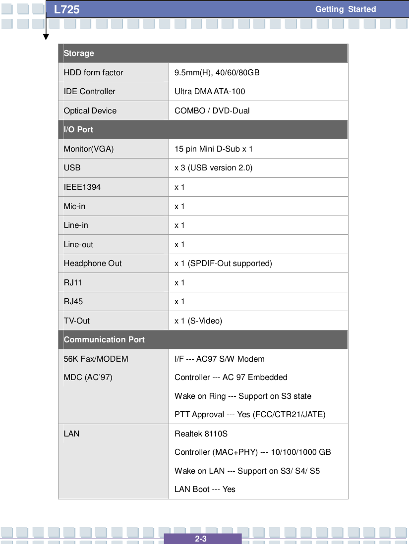   2-3 L725      Getting Started Storage HDD form factor  9.5mm(H), 40/60/80GB IDE Controller  Ultra DMA ATA-100 Optical Device  COMBO / DVD-Dual I/O Port Monitor(VGA)  15 pin Mini D-Sub x 1 USB  x 3 (USB version 2.0) IEEE1394  x 1 Mic-in  x 1 Line-in  x 1 Line-out  x 1 Headphone Out  x 1 (SPDIF-Out supported) RJ11  x 1 RJ45  x 1 TV-Out  x 1 (S-Video) Communication Port 56K Fax/MODEM MDC (AC’97) I/F --- AC97 S/W Modem Controller --- AC 97 Embedded Wake on Ring --- Support on S3 state PTT Approval --- Yes (FCC/CTR21/JATE) LAN  Realtek 8110S Controller (MAC+PHY) --- 10/100/1000 GB Wake on LAN --- Support on S3/ S4/ S5 LAN Boot --- Yes 