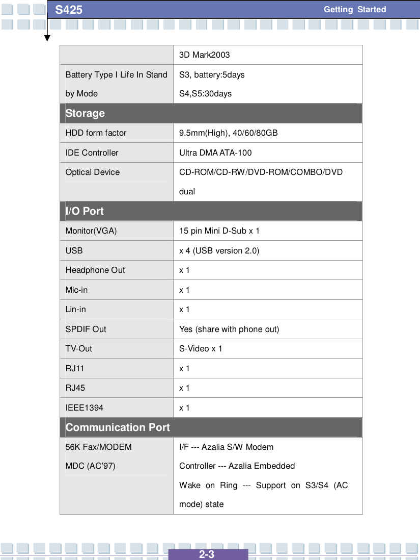   2-3 S425 Getting Started 3D Mark2003  Battery Type I Life In Stand by Mode S3, battery:5days S4,S5:30days Storage HDD form factor  9.5mm(High), 40/60/80GB IDE Controller  Ultra DMA ATA-100 Optical Device  CD-ROM/CD-RW/DVD-ROM/COMBO/DVD dual I/O Port Monitor(VGA)  15 pin Mini D-Sub x 1 USB  x 4 (USB version 2.0) Headphone Out  x 1 Mic-in  x 1 Lin-in  x 1 SPDIF Out  Yes (share with phone out) TV-Out  S-Video x 1 RJ11  x 1 RJ45  x 1 IEEE1394  x 1 Communication Port 56K Fax/MODEM MDC (AC’97) I/F --- Azalia S/W Modem Controller --- Azalia Embedded Wake on Ring --- Support on S3/S4 (AC mode) state 