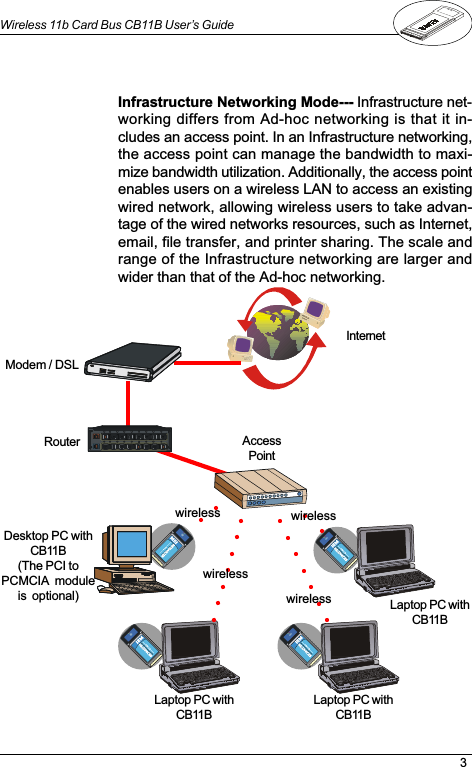 3Wireless 11b Card Bus CB11B User’s GuideInfrastructure Networking Mode--- Infrastructure net-working differs from Ad-hoc networking is that it in-cludes an access point. In an Infrastructure networking,the access point can manage the bandwidth to maxi-mize bandwidth utilization. Additionally, the access pointenables users on a wireless LAN to access an existingwired network, allowing wireless users to take advan-tage of the wired networks resources, such as Internet,email, file transfer, and printer sharing. The scale andrange of the Infrastructure networking are larger andwider than that of the Ad-hoc networking.NETDANCER+**11Mbps WIRELESS LAN PCMCIA CARDNETDANCER+**11Mbps WIRELESS LAN PCMCIA CARDLaptop PC withCB11BModem / DSLInternetNETDANCER+**11Mbps WIRELESS LAN PCMCIA CARDLaptop PC withCB11BNETDANCER+**11Mbps WIRELESS LAN PCMCIA CARDLaptop PC withCB11Bwirelesswirelesswireless wirelessAccessPointRouterDesktop PC withCB11B(The PCI toPCMCIA  moduleis  optional)