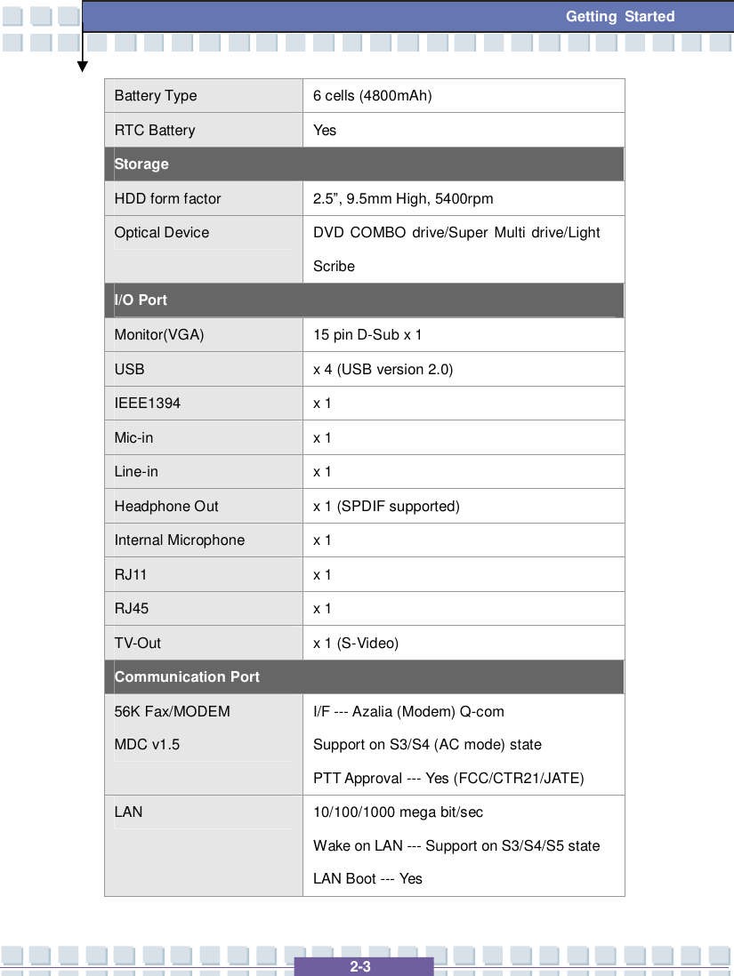   2-3 Getting Started Battery Type  6 cells (4800mAh)  RTC Battery  Yes Storage HDD form factor  2.5”, 9.5mm High, 5400rpm  Optical Device  DVD COMBO drive/Super Multi drive/Light Scribe I/O Port Monitor(VGA)  15 pin D-Sub x 1 USB  x 4 (USB version 2.0) IEEE1394  x 1 Mic-in  x 1 Line-in  x 1 Headphone Out  x 1 (SPDIF supported) Internal Microphone  x 1 RJ11  x 1 RJ45  x 1 TV-Out  x 1 (S-Video) Communication Port 56K Fax/MODEM MDC v1.5 I/F --- Azalia (Modem) Q-com Support on S3/S4 (AC mode) state  PTT Approval --- Yes (FCC/CTR21/JATE) LAN  10/100/1000 mega bit/sec Wake on LAN --- Support on S3/S4/S5 state LAN Boot --- Yes 