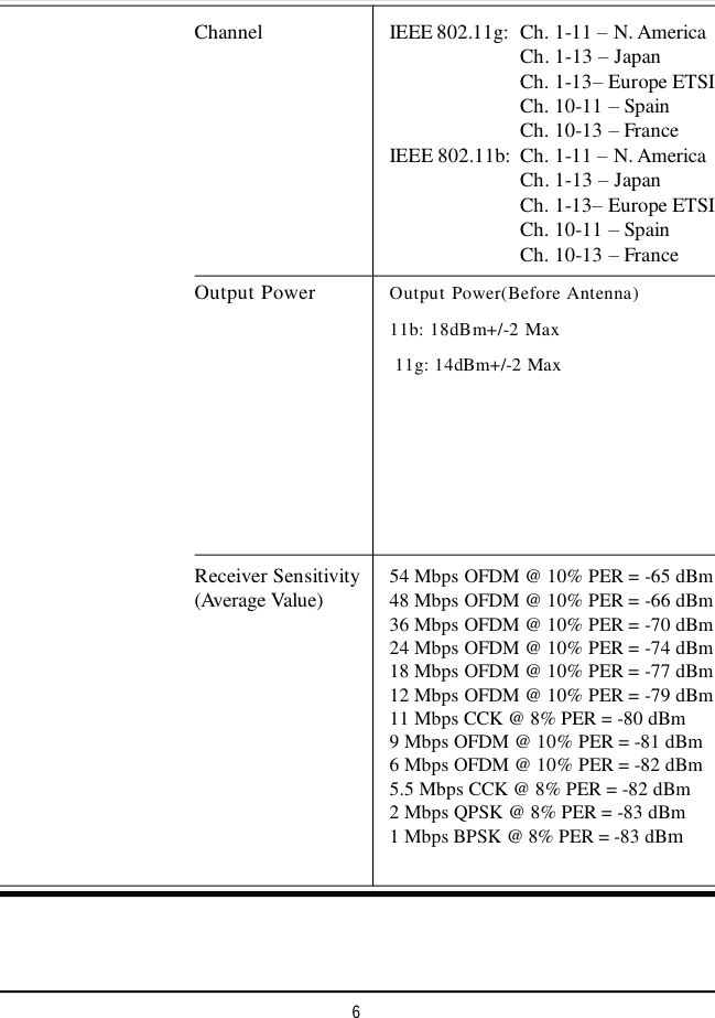 6Channel IEEE 802.11g:Ch. 1-11 – N. AmericaCh. 1-13 – JapanCh. 1-13– Europe ETSICh. 10-11 – SpainCh. 10-13 – FranceIEEE 802.11b:Ch. 1-11 – N. AmericaCh. 1-13 – JapanCh. 1-13– Europe ETSICh. 10-11 – SpainCh. 10-13 – FranceOutput Power Output Power(Before Antenna)11b: 18dBm+/-2 Max                                      11g: 14dBm+/-2 MaxReceiver Sensitivity 54 Mbps OFDM @ 10% PER = -65 dBm(Average Value) 48 Mbps OFDM @ 10% PER = -66 dBm36 Mbps OFDM @ 10% PER = -70 dBm24 Mbps OFDM @ 10% PER = -74 dBm18 Mbps OFDM @ 10% PER = -77 dBm12 Mbps OFDM @ 10% PER = -79 dBm11 Mbps CCK @ 8% PER = -80 dBm9 Mbps OFDM @ 10% PER = -81 dBm6 Mbps OFDM @ 10% PER = -82 dBm5.5 Mbps CCK @ 8% PER = -82 dBm2 Mbps QPSK @ 8% PER = -83 dBm1 Mbps BPSK @ 8% PER = -83 dBm