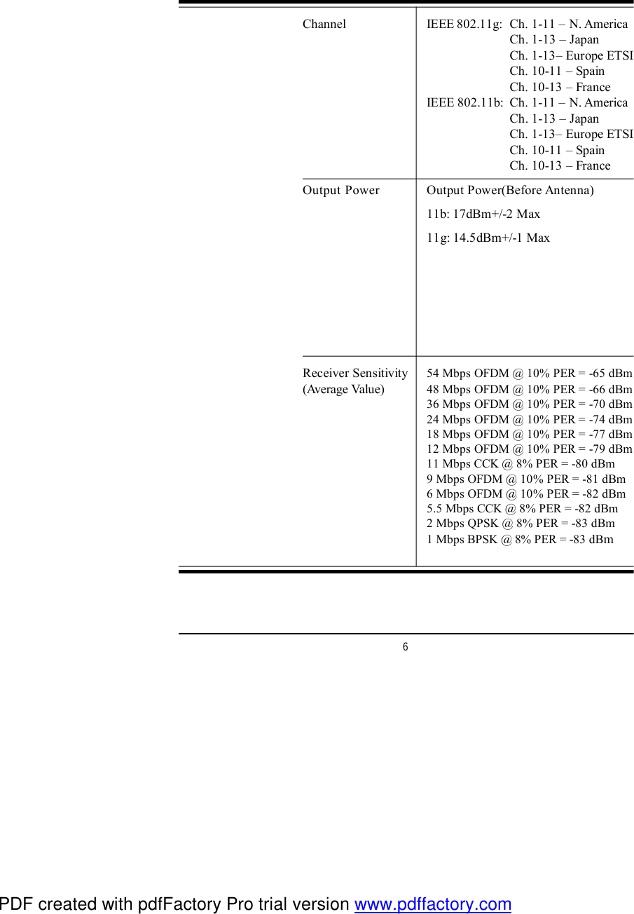 6Channel IEEE 802.11g:Ch. 1-11 – N. AmericaCh. 1-13 – JapanCh. 1-13– Europe ETSICh. 10-11 – SpainCh. 10-13 – FranceIEEE 802.11b:Ch. 1-11 – N. AmericaCh. 1-13 – JapanCh. 1-13– Europe ETSICh. 10-11 – SpainCh. 10-13 – FranceOutput Power Output Power(Before Antenna)11b: 17dBm+/-2 Max                                      11g: 14.5dBm+/-1 MaxReceiver Sensitivity 54 Mbps OFDM @ 10% PER = -65 dBm(Average Value) 48 Mbps OFDM @ 10% PER = -66 dBm36 Mbps OFDM @ 10% PER = -70 dBm24 Mbps OFDM @ 10% PER = -74 dBm18 Mbps OFDM @ 10% PER = -77 dBm12 Mbps OFDM @ 10% PER = -79 dBm11 Mbps CCK @ 8% PER = -80 dBm9 Mbps OFDM @ 10% PER = -81 dBm6 Mbps OFDM @ 10% PER = -82 dBm5.5 Mbps CCK @ 8% PER = -82 dBm2 Mbps QPSK @ 8% PER = -83 dBm1 Mbps BPSK @ 8% PER = -83 dBmPDF created with pdfFactory Pro trial version www.pdffactory.com