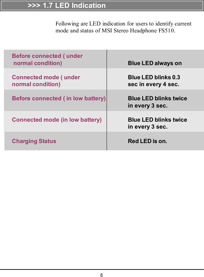 6&gt;&gt;&gt; 1.7 LED IndicationFollowing are LED indication for users to identify currentmode and status of MSI Stereo Headphone FS510.Before connected ( under normal condition) Blue LED always onConnected mode ( under Blue LED blinks 0.3normal condition) sec in every 4 sec.Before connected ( in low battery) Blue LED blinks twicein every 3 sec.Connected mode (in low battery) Blue LED blinks twicein every 3 sec.Charging Status Red LED is on.