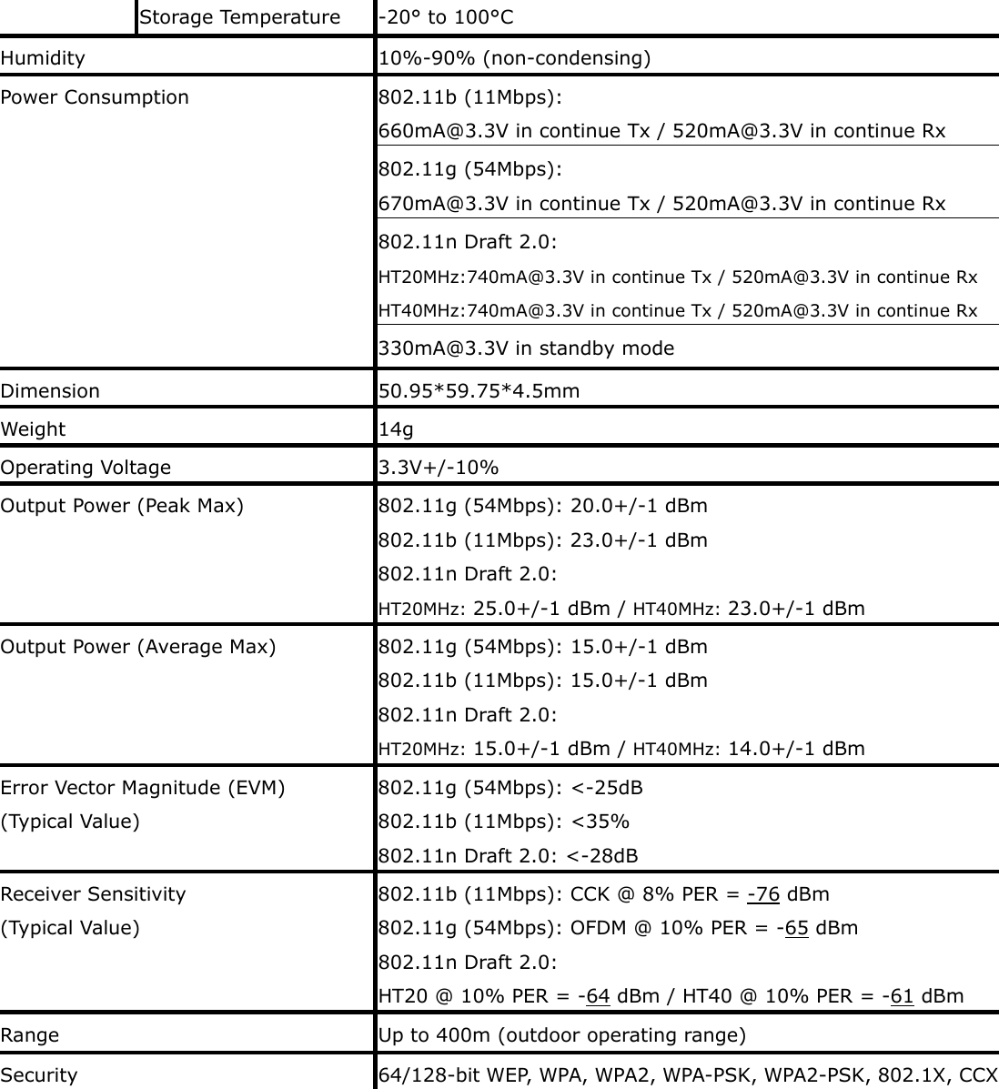  Storage Temperature  -20° to 100°C Humidity 10%-90% (non-condensing) 802.11b (11Mbps): 660mA@3.3V in continue Tx / 520mA@3.3V in continue Rx 802.11g (54Mbps): 670mA@3.3V in continue Tx / 520mA@3.3V in continue Rx 802.11n Draft 2.0: HT20MHz:740mA@3.3V in continue Tx / 520mA@3.3V in continue Rx HT40MHz:740mA@3.3V in continue Tx / 520mA@3.3V in continue Rx Power Consumption  330mA@3.3V in standby mode Dimension 50.95*59.75*4.5mm Weight 14g Operating Voltage  3.3V+/-10% Output Power (Peak Max)  802.11g (54Mbps): 20.0+/-1 dBm 802.11b (11Mbps): 23.0+/-1 dBm 802.11n Draft 2.0:   HT20MHz: 25.0+/-1 dBm / HT40MHz: 23.0+/-1 dBm Output Power (Average Max)  802.11g (54Mbps): 15.0+/-1 dBm 802.11b (11Mbps): 15.0+/-1 dBm 802.11n Draft 2.0:   HT20MHz: 15.0+/-1 dBm / HT40MHz: 14.0+/-1 dBm Error Vector Magnitude (EVM) (Typical Value) 802.11g (54Mbps): &lt;-25dB 802.11b (11Mbps): &lt;35% 802.11n Draft 2.0: &lt;-28dB Receiver Sensitivity   (Typical Value) 802.11b (11Mbps): CCK @ 8% PER = -76 dBm 802.11g (54Mbps): OFDM @ 10% PER = -65 dBm 802.11n Draft 2.0:   HT20 @ 10% PER = -64 dBm / HT40 @ 10% PER = -61 dBm Range  Up to 400m (outdoor operating range) Security  64/128-bit WEP, WPA, WPA2, WPA-PSK, WPA2-PSK, 802.1X, CCX 