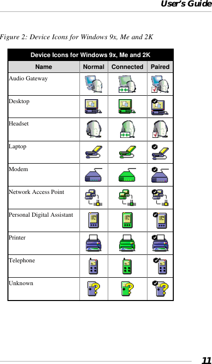 User’s Guide11Figure 2: Device Icons for Windows 9x, Me and 2K    Device Icons for Windows 9x, Me and 2K Name  Normal  Connected  Paired Audio Gateway      Desktop      Headset      Laptop      Modem      Network Access Point      Personal Digital Assistant      Printer      Telephone      Unknown       