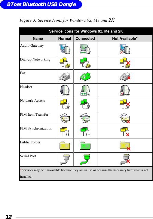 12BToes Bluetooth USB DongleFigure 3: Service Icons for Windows 9x, Me and 2KService Icons for Windows 9x, Me and 2K Name  Normal  Connected  Not Available* Audio Gateway      Dial-up Networking      Fax      Headset      Network Access      PIM Item Transfer      PIM Synchronization      Public Folder      Serial Port     *Services may be unavailable because they are in use or because the necessary hardware is not installed.  