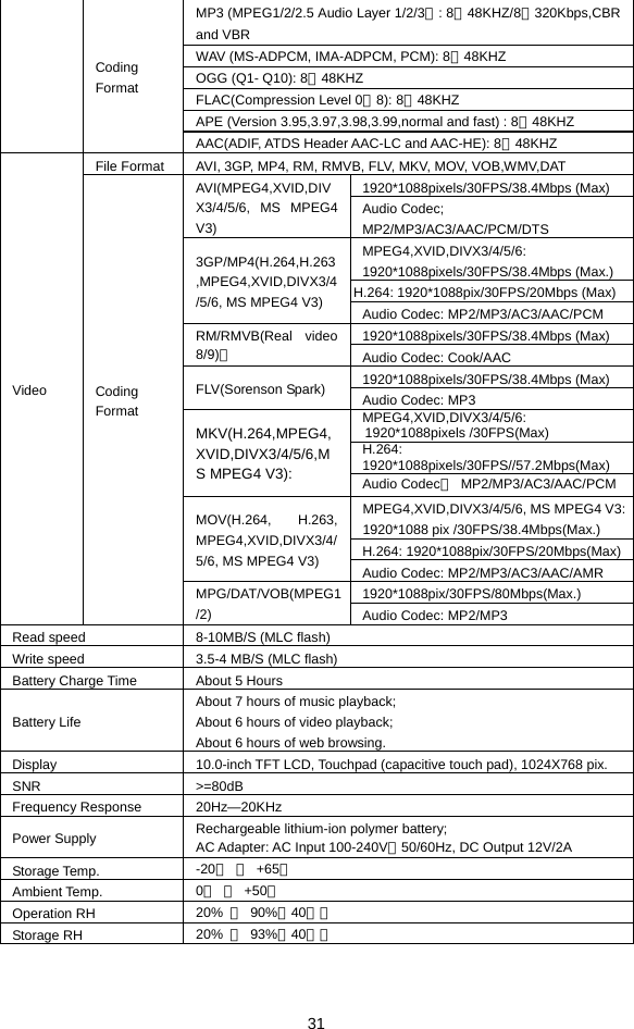  31 MP3 (MPEG1/2/2.5 Audio Layer 1/2/3）: 8～48KHZ/8～320Kbps,CBR and VBR WAV (MS-ADPCM, IMA-ADPCM, PCM): 8～48KHZ OGG (Q1- Q10): 8～48KHZ FLAC(Compression Level 0～8): 8～48KHZ APE (Version 3.95,3.97,3.98,3.99,normal and fast) : 8～48KHZ Coding Format AAC(ADIF, ATDS Header AAC-LC and AAC-HE): 8～48KHZ File Format  AVI, 3GP, MP4, RM, RMVB, FLV, MKV, MOV, VOB,WMV,DAT   1920*1088pixels/30FPS/38.4Mbps (Max) AVI(MPEG4,XVID,DIVX3/4/5/6, MS MPEG4 V3)                Audio Codec; MP2/MP3/AC3/AAC/PCM/DTS MPEG4,XVID,DIVX3/4/5/6: 1920*1088pixels/30FPS/38.4Mbps (Max.) H.264: 1920*1088pix/30FPS/20Mbps (Max) 3GP/MP4(H.264,H.263,MPEG4,XVID,DIVX3/4/5/6, MS MPEG4 V3)  Audio Codec: MP2/MP3/AC3/AAC/PCM 1920*1088pixels/30FPS/38.4Mbps (Max) RM/RMVB(Real video 8/9)：             Audio Codec: Cook/AAC 1920*1088pixels/30FPS/38.4Mbps (Max) FLV(Sorenson Spark)  Audio Codec: MP3 MPEG4,XVID,DIVX3/4/5/6: 1920*1088pixels /30FPS(Max) H.264: 1920*1088pixels/30FPS//57.2Mbps(Max) MKV(H.264,MPEG4,XVID,DIVX3/4/5/6,MS MPEG4 V3):  Audio Codec： MP2/MP3/AC3/AAC/PCM MPEG4,XVID,DIVX3/4/5/6, MS MPEG4 V3: 1920*1088 pix /30FPS/38.4Mbps(Max.) H.264: 1920*1088pix/30FPS/20Mbps(Max) MOV(H.264, H.263, MPEG4,XVID,DIVX3/4/5/6, MS MPEG4 V3)         Audio Codec: MP2/MP3/AC3/AAC/AMR 1920*1088pix/30FPS/80Mbps(Max.) Video  Coding Format MPG/DAT/VOB(MPEG1/2)  Audio Codec: MP2/MP3 Read speed  8-10MB/S (MLC flash) Write speed  3.5-4 MB/S (MLC flash) Battery Charge Time  About 5 Hours Battery Life About 7 hours of music playback;   About 6 hours of video playback;   About 6 hours of web browsing. Display  10.0-inch TFT LCD, Touchpad (capacitive touch pad), 1024X768 pix. SNR &gt;=80dB Frequency Response    20Hz—20KHz Power Supply  Rechargeable lithium-ion polymer battery; AC Adapter: AC Input 100-240V～50/60Hz, DC Output 12V/2A Storage Temp.  -20  ℃～ +65℃ Ambient Temp.  0 ℃～ +50℃ Operation RH  20%  ～ 90%（40℃） Storage RH    20%  ～ 93%（40℃）  