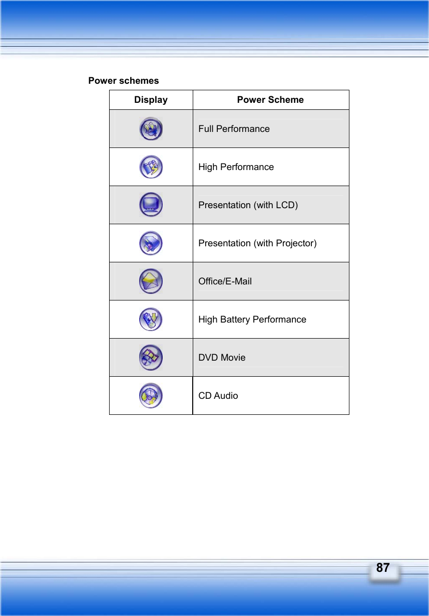   87 Power schemes Display Power Scheme  Full Performance  High Performance  Presentation (with LCD)  Presentation (with Projector)  Office/E-Mail  High Battery Performance  DVD Movie  CD Audio  