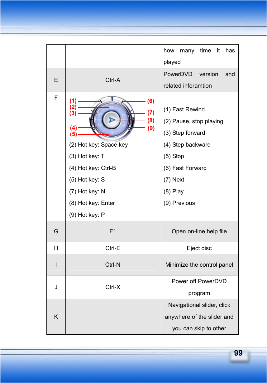   99 how many time it has played E  Ctrl-A PowerDVD version and related inforamtion F         (2) Hot key: Space key (3) Hot key: T (4) Hot key: Ctrl-B (5) Hot key: S (7) Hot key: N (8) Hot key: Enter (9) Hot key: P (1) Fast Rewind (2) Pause, stop playing (3) Step forward (4) Step backward (5) Stop (6) Fast Forward (7) Next (8) Play (9) Previous G  F1  Open on-line help file H Ctrl-E  Eject disc I  Ctrl-N  Minimize the control panelJ Ctrl-X Power off PowerDVD program K   Navigational slider, click anywhere of the slider and you can skip to other (2) (3) (1) (4)(5)(6) (7) (8) (9) 