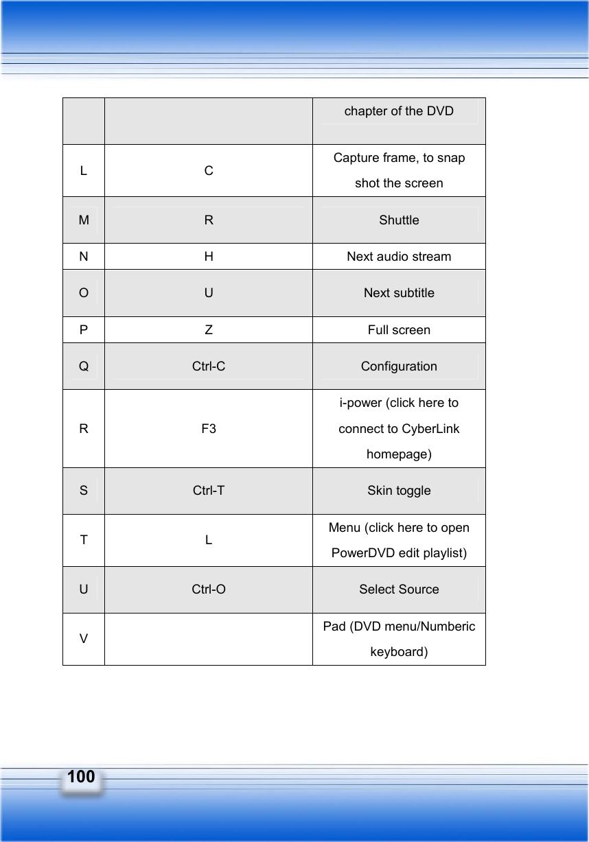   100 chapter of the DVD L C Capture frame, to snap shot the screen M  R  Shuttle N  H  Next audio stream O  U  Next subtitle P Z  Full screen Q  Ctrl-C  Configuration R F3 i-power (click here to connect to CyberLink homepage) S  Ctrl-T  Skin toggle T L Menu (click here to open PowerDVD edit playlist) U  Ctrl-O  Select Source V  Pad (DVD menu/Numberic keyboard)    
