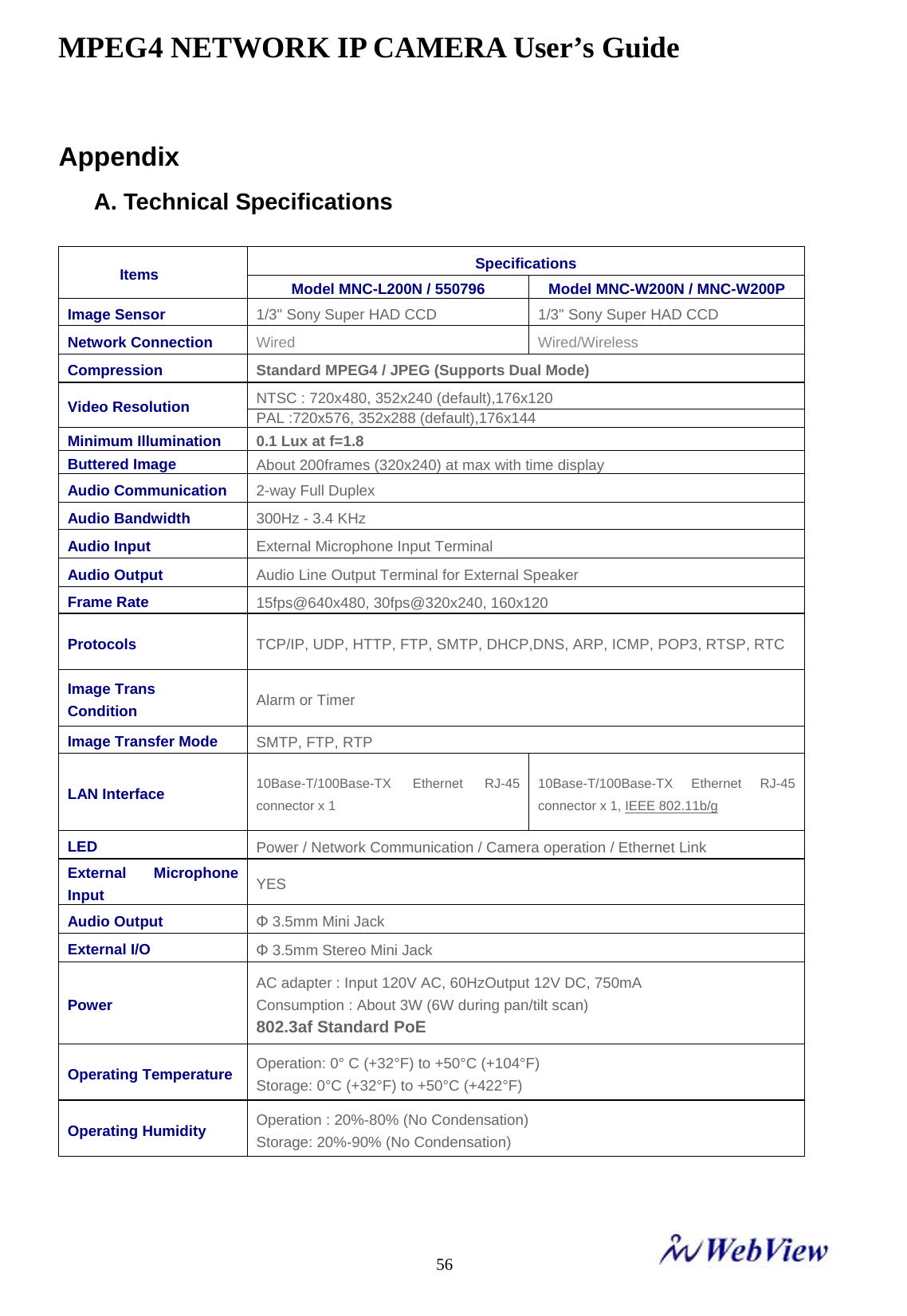 MPEG4 NETWORK IP CAMERA User&rsquo;s Guide    56Appendix A. Technical Specifications  Specifications Items  Model MNC-L200N / 550796  Model MNC-W200N / MNC-W200P Image Sensor 1/3" Sony Super HAD CCD 1/3" Sony Super HAD CCD Network Connection Wired Wired/Wireless Compression Standard MPEG4 / JPEG (Supports Dual Mode) NTSC : 720x480, 352x240 (default),176x120 Video Resolution PAL :720x576, 352x288 (default),176x144 Minimum Illumination 0.1 Lux at f=1.8 Buttered Image About 200frames (320x240) at max with time display Audio Communication 2-way Full Duplex Audio Bandwidth 300Hz - 3.4 KHz Audio Input External Microphone Input Terminal Audio Output Audio Line Output Terminal for External Speaker Frame Rate   15fps@640x480, 30fps@320x240, 160x120 Protocols  TCP/IP, UDP, HTTP, FTP, SMTP, DHCP,DNS, ARP, ICMP, POP3, RTSP, RTC Image Trans Condition Alarm or Timer Image Transfer Mode SMTP, FTP, RTP LAN Interface  10Base-T/100Base-TX Ethernet RJ-45 connector x 1 10Base-T/100Base-TX Ethernet RJ-45 connector x 1, IEEE 802.11b/g LED Power / Network Communication / Camera operation / Ethernet Link External Microphone Input YES Audio Output &Phi; 3.5mm Mini Jack External I/O &Phi; 3.5mm Stereo Mini Jack Power AC adapter : Input 120V AC, 60HzOutput 12V DC, 750mA Consumption : About 3W (6W during pan/tilt scan) 802.3af Standard PoE Operating Temperature  Operation: 0&deg; C (+32&deg;F) to +50&deg;C (+104&deg;F) Storage: 0&deg;C (+32&deg;F) to +50&deg;C (+422&deg;F) Operating Humidity Operation : 20%-80% (No Condensation) Storage: 20%-90% (No Condensation)   