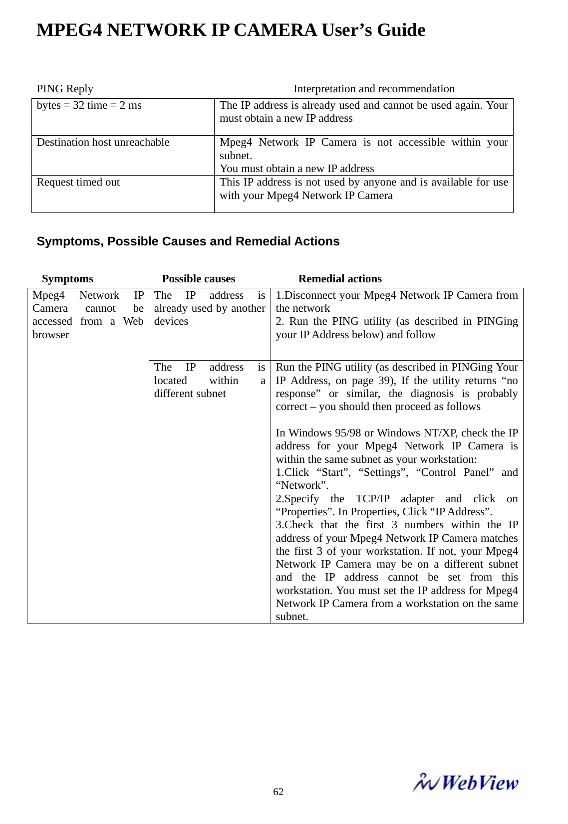 MPEG4 NETWORK IP CAMERA User&rsquo;s Guide    62PING Reply                                   Interpretation and recommendation bytes = 32 time = 2 ms  The IP address is already used and cannot be used again. Your must obtain a new IP address Destination host unreachable  Mpeg4  Network  IP Camera is not accessible within your subnet. You must obtain a new IP address Request timed out  This IP address is not used by anyone and is available for use with your Mpeg4 Network IP Camera  Symptoms, Possible Causes and Remedial Actions   Symptoms            Possible causes           Remedial actions The IP address is already used by another devices 1.Disconnect your Mpeg4 Network IP Camera from the network 2. Run the PING utility (as described in PINGing your IP Address below) and follow Mpeg4 Network IP Camera cannot be accessed from a Web browser                      The IP address is located within a different subnet Run the PING utility (as described in PINGing Your IP Address, on page 39), If the utility returns &ldquo;no response&rdquo; or similar, the diagnosis is probably correct &ndash; you should then proceed as follows  In Windows 95/98 or Windows NT/XP, check the IP address for your Mpeg4 Network IP Camera is within the same subnet as your workstation: 1.Click &ldquo;Start&rdquo;, &ldquo;Settings&rdquo;, &ldquo;Control Panel&rdquo; and &ldquo;Network&rdquo;. 2.Specify the TCP/IP adapter and click on &ldquo;Properties&rdquo;. In Properties, Click &ldquo;IP Address&rdquo;. 3.Check that the first 3 numbers within the IP address of your Mpeg4 Network IP Camera matches the first 3 of your workstation. If not, your Mpeg4 Network IP Camera may be on a different subnet and the IP address cannot be set from this workstation. You must set the IP address for Mpeg4 Network IP Camera from a workstation on the same subnet. 