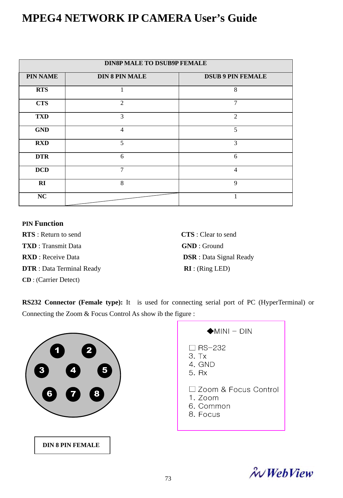 MPEG4 NETWORK IP CAMERA User&rsquo;s Guide    73 DIN8P MALE TO DSUB9P FEMALE PIN NAME  DIN 8 PIN MALE  DSUB 9 PIN FEMALE RTS  1 8 CTS  2 7 TXD  3 2 GND  4 5 RXD  5 3 DTR  6 6 DCD  7 4 RI  8 9 NC   1  PIN Function RTS : Return to send                             CTS : Clear to send TXD : Transmit Data                             GND : Ground   RXD : Receive Data                              DSR : Data Signal Ready DTR : Data Terminal Ready                        RI : (Ring LED) CD : (Carrier Detect)   RS232 Connector (Female type): It  is used for connecting serial port of PC (HyperTerminal) or Connecting the Zoom &amp; Focus Control As show ib the figure :                        DIN 8 PIN FEMALE 