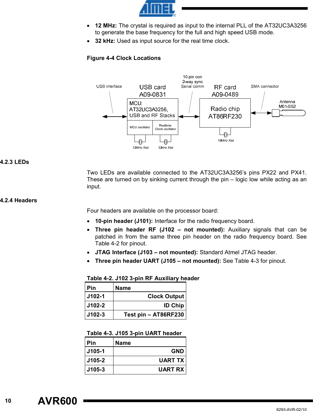      10 AVR600   8293-AVR-02/10 • 12 MHz: The crystal is required as input to the internal PLL of the AT32UC3A3256 to generate the base frequency for the full and high speed USB mode. • 32 kHz: Used as input source for the real time clock. Figure 4-4 Clock Locations  4.2.3 LEDs Two  LEDs  are  available  connected  to  the  AT32UC3A3256’s  pins  PX22  and  PX41. These are turned on by sinking current through the pin – logic low while acting as an input. 4.2.4 Headers  Four headers are available on the processor board: • 10-pin header (J101): Interface for the radio frequency board. • Three  pin  header  RF  (J102  –  not  mounted):  Auxiliary  signals  that  can  be patched  in  from  the  same  three  pin  header  on  the  radio  frequency  board.  See Table 4-2 for pinout. • JTAG Interface (J103 – not mounted): Standard Atmel JTAG header. • Three pin header UART (J105 – not mounted): See Table 4-3 for pinout.  Table 4-2. J102 3-pin RF Auxiliary header Pin  Name J102-1  Clock Output J102-2  ID Chip J102-3  Test pin – AT86RF230  Table 4-3. J105 3-pin UART header Pin  Name J105-1  GND J105-2  UART TX J105-3  UART RX  
