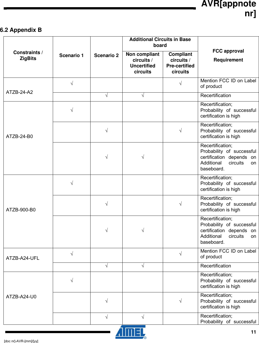  AVR[appnote nr]  11[doc nr]-AVR-[mm]/[yy] 6.2 Appendix B Additional Circuits in Base board Constraints / ZigBits  Scenario 1  Scenario 2  Non compliant circuits / Uncertified circuits Compliant circuits / Pre-certified circuits FCC approval Requirement √   √ Mention FCC ID on Label of product  ATZB-24-A2   √ √  Recertification √    Recertification;  Probability of successful certification is high  √   √ Recertification;  Probability of successful certification is high ATZB-24-B0  √ √  Recertification; Probability of successful certification depends on Additional circuits on baseboard. √    Recertification;  Probability of successful certification is high  √   √ Recertification;  Probability of successful certification is high  ATZB-900-B0   √ √  Recertification; Probability of successful certification depends on Additional circuits on baseboard. √   √ Mention FCC ID on Label of product ATZB-A24-UFL  √ √  Recertification √    Recertification;  Probability of successful certification is high  √   √ Recertification;  Probability of successful certification is high ATZB-A24-U0  √ √  Recertification; Probability of successful 