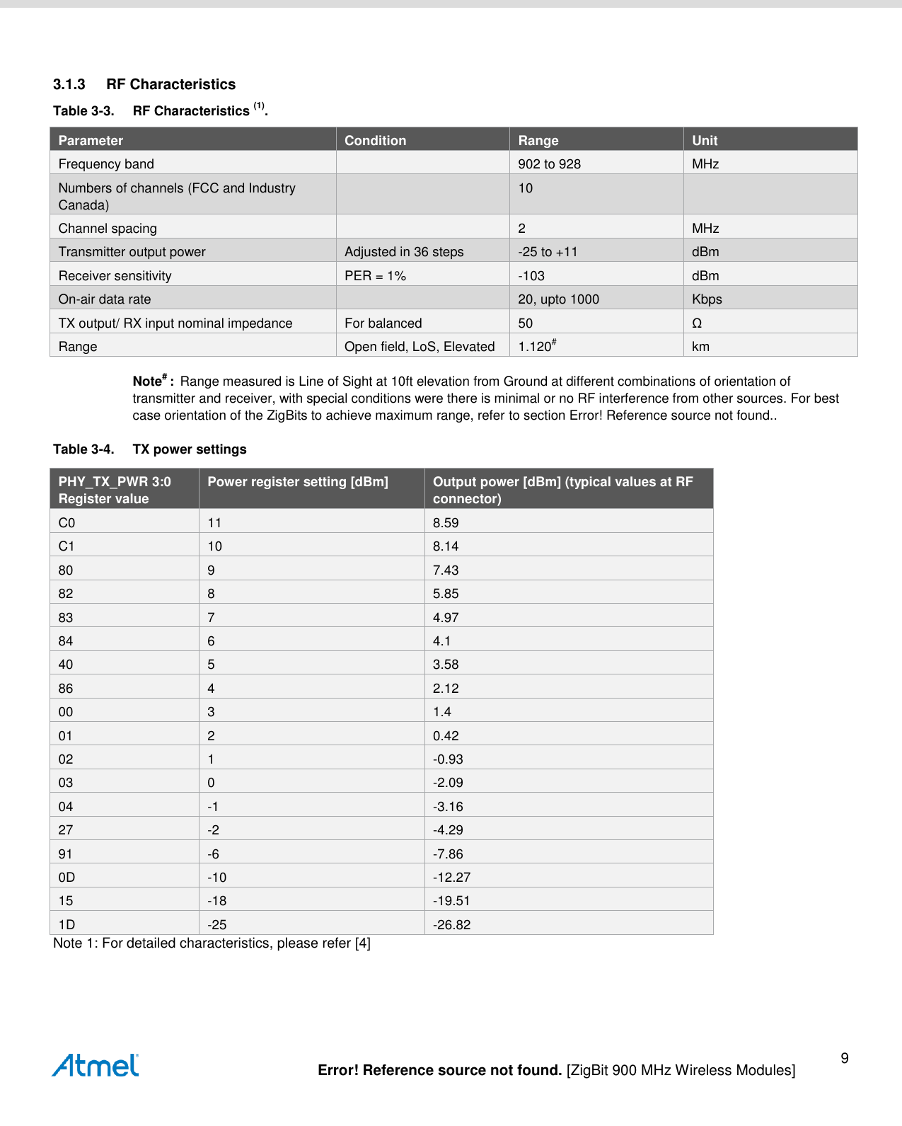   Error! Reference source not found. [ZigBit 900 MHz Wireless Modules] 9  3.1.3  RF Characteristics Table 3-3.  RF Characteristics (1). Parameter Condition Range Unit Frequency band  902 to 928 MHz Numbers of channels (FCC and Industry Canada)  10  Channel spacing  2 MHz Transmitter output power Adjusted in 36 steps -25 to +11 dBm Receiver sensitivity PER = 1% -103 dBm On-air data rate  20, upto 1000 Kbps TX output/ RX input nominal impedance For balanced 50 Ω Range Open field, LoS, Elevated 1.120# km Note# :  Range measured is Line of Sight at 10ft elevation from Ground at different combinations of orientation of transmitter and receiver, with special conditions were there is minimal or no RF interference from other sources. For best case orientation of the ZigBits to achieve maximum range, refer to section Error! Reference source not found.. Table 3-4.  TX power settings  PHY_TX_PWR 3:0  Register value Power register setting [dBm] Output power [dBm] (typical values at RF connector) C0 11 8.59 C1 10 8.14 80 9 7.43 82 8 5.85 83 7 4.97 84 6 4.1 40 5 3.58 86 4 2.12 00 3 1.4 01 2 0.42 02 1 -0.93 03 0 -2.09 04 -1 -3.16 27 -2 -4.29 91 -6 -7.86 0D -10 -12.27 15 -18 -19.51 1D -25 -26.82 Note 1: For detailed characteristics, please refer [4] 