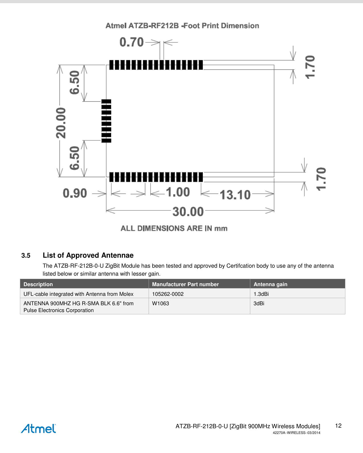   ATZB-RF-212B-0-U [ZigBit 900MHz Wireless Modules] 42270AWIRELESS03/2014 12  3.5  List of Approved Antennae The ATZB-RF-212B-0-U ZigBit Module has been tested and approved by Certifcation body to use any of the antenna listed below or similar antenna with lesser gain. Description Manufacturer Part number Antenna gain UFL-cable integrated with Antenna from Molex 105262-0002  1.3dBi ANTENNA 900MHZ HG R-SMA BLK 6.6&quot; from Pulse Electronics Corporation W1063 3dBi       