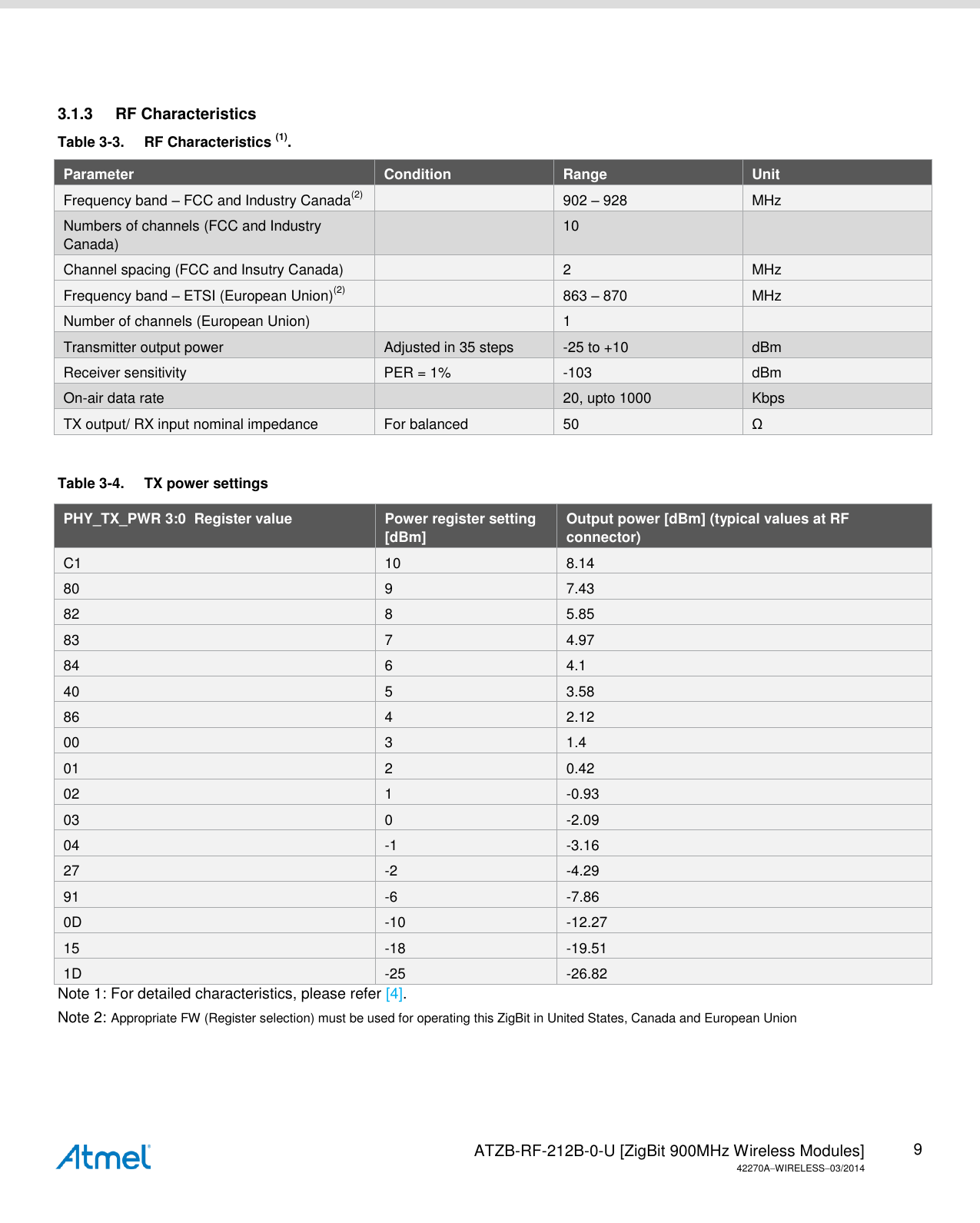   ATZB-RF-212B-0-U [ZigBit 900MHz Wireless Modules] 42270AWIRELESS03/2014 9   3.1.3  RF Characteristics Table 3-3.  RF Characteristics (1). Parameter Condition Range Unit Frequency band – FCC and Industry Canada(2)  902 – 928 MHz Numbers of channels (FCC and Industry Canada)  10  Channel spacing (FCC and Insutry Canada)  2 MHz Frequency band – ETSI (European Union)(2)  863 – 870 MHz Number of channels (European Union)  1  Transmitter output power Adjusted in 35 steps -25 to +10 dBm Receiver sensitivity PER = 1% -103 dBm On-air data rate  20, upto 1000 Kbps TX output/ RX input nominal impedance For balanced 50 Ω  Table 3-4.  TX power settings  PHY_TX_PWR 3:0  Register value Power register setting [dBm] Output power [dBm] (typical values at RF connector) C1 10 8.14 80 9 7.43 82 8 5.85 83 7 4.97 84 6 4.1 40 5 3.58 86 4 2.12 00 3 1.4 01 2 0.42 02 1 -0.93 03 0 -2.09 04 -1 -3.16 27 -2 -4.29 91 -6 -7.86 0D -10 -12.27 15 -18 -19.51 1D -25 -26.82 Note 1: For detailed characteristics, please refer [4]. Note 2: Appropriate FW (Register selection) must be used for operating this ZigBit in United States, Canada and European Union  