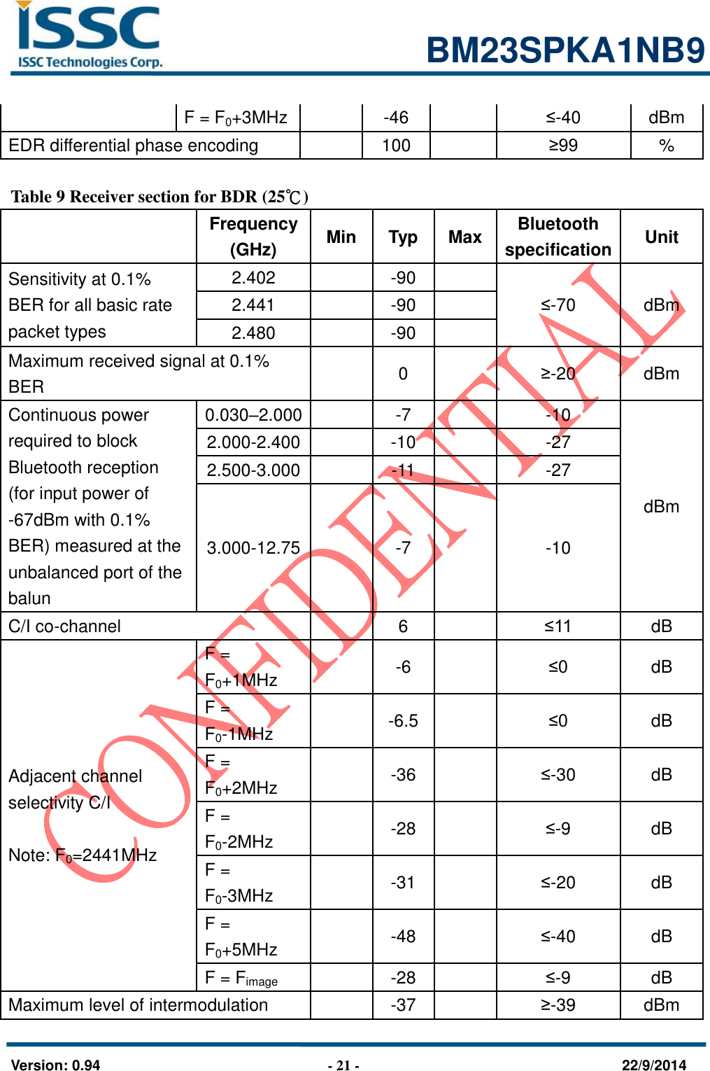                                                            BM23SPKA1NB9   Version: 0.94                              - 21 -                                    22/9/2014 F = F0+3MHz  -46  ≤-40 dBm EDR differential phase encoding  100  ≥99 %  Table 9 Receiver section for BDR (25℃)  Frequency (GHz) Min Typ Max Bluetooth specification Unit Sensitivity at 0.1% BER for all basic rate packet types 2.402  -90  ≤-70 dBm 2.441  -90  2.480  -90  Maximum received signal at 0.1% BER  0  ≥-20 dBm Continuous power required to block Bluetooth reception (for input power of -67dBm with 0.1% BER) measured at the unbalanced port of the balun 0.030–2.000  -7  -10 dBm 2.000-2.400  -10  -27 2.500-3.000  -11  -27 3.000-12.75  -7  -10 C/I co-channel  6  ≤11 dB Adjacent channel selectivity C/I  Note: F0=2441MHz F = F0+1MHz  -6  ≤0 dB F = F0-1MHz  -6.5  ≤0 dB F = F0+2MHz  -36  ≤-30 dB F = F0-2MHz  -28  ≤-9 dB F = F0-3MHz  -31  ≤-20 dB F = F0+5MHz  -48  ≤-40 dB F = Fimage  -28  ≤-9 dB Maximum level of intermodulation  -37  ≥-39 dBm 