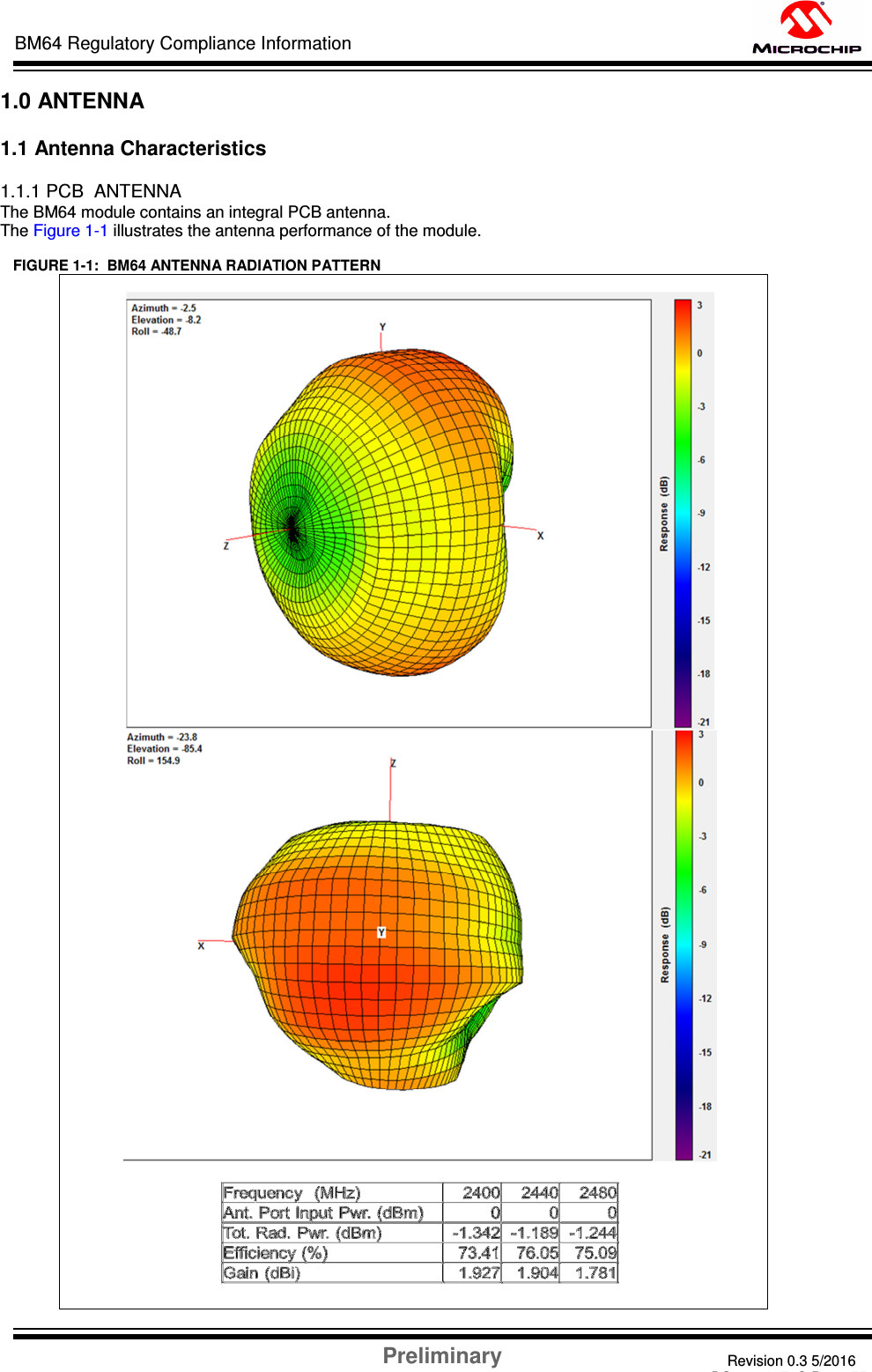 Preliminary Revision 0.3 5/2016 DS60001372C-Page 55 BM64 Regulatory Compliance Information    1.0 ANTENNA  1.1 Antenna Characteristics  1.1.1 PCB  ANTENNA The BM64 module contains an integral PCB antenna.  The Figure 1-1 illustrates the antenna performance of the module.  FIGURE 1-1:  BM64 ANTENNA RADIATION PATTERN        