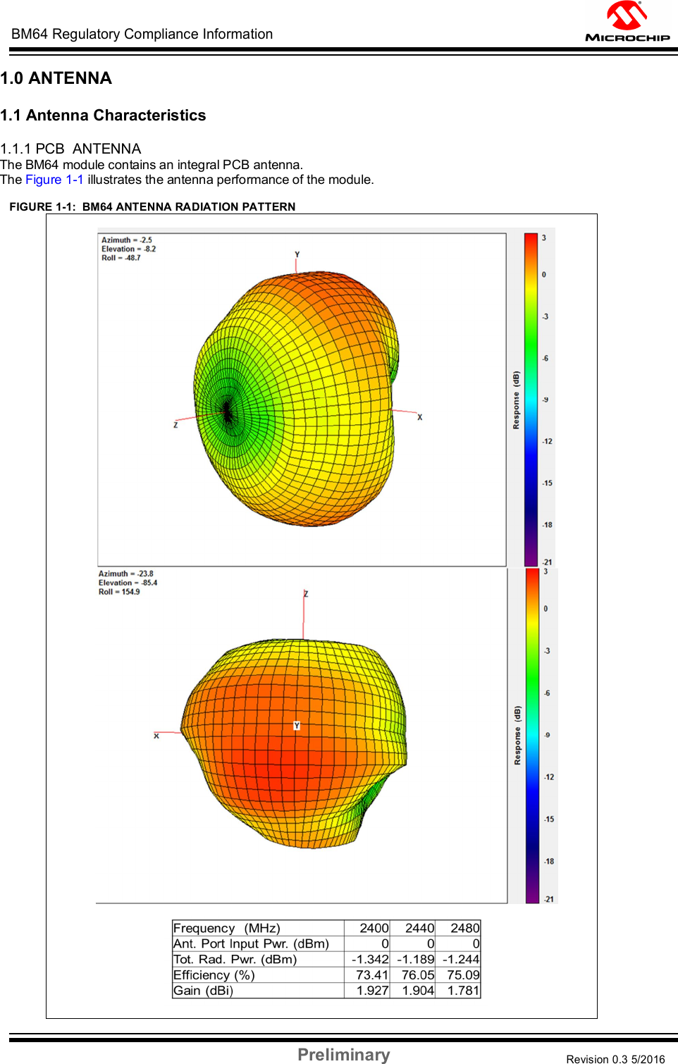 Preliminary Revision 0.3 5/2016 DS60001372C-Page 55 BM64 Regulatory Compliance Information    1.0 ANTENNA  1.1 Antenna Characteristics  1.1.1 PCB  ANTENNA The BM64 module contains an integral PCB antenna.  The Figure 1-1 illustrates the antenna performance of the module.  FIGURE 1-1:  BM64 ANTENNA RADIATION PATTERN        