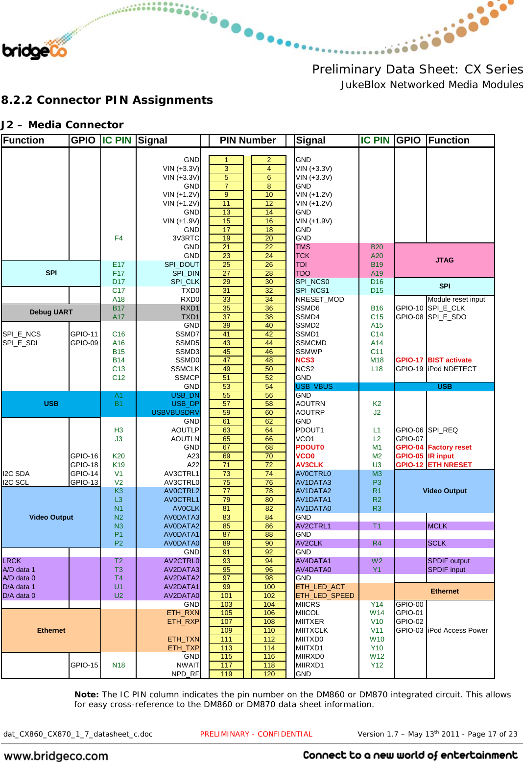  Preliminary Data Sheet: CX Series JukeBlox Networked Media Modules  dat_CX860_CX870_1_7_datasheet_c.doc                   PRELIMINARY - CONFIDENTIAL                  Version 1.7 – May 13th 2011 - Page 17 of 23                                 8.2.2 Connector PIN Assignments J2 – Media Connector Function GPIO IC PIN Signal Signal IC PIN GPIO FunctionGND 1 2 GNDVIN (+3.3V) 3 4 VIN (+3.3V)VIN (+3.3V) 5 6 VIN (+3.3V)GND 7 8 GNDVIN (+1.2V) 9 10 VIN (+1.2V)VIN (+1.2V) 11 12 VIN (+1.2V)GND 13 14 GNDVIN (+1.9V) 15 16 VIN (+1.9V)GND 17 18 GNDF4 3V3RTC 19 20 GNDGND 21 22 TMS B20GND 23 24 TCK A20E17 SPI_DOUT 25 26 TDI B19F17 SPI_DIN 27 28 TDO A19D17 SPI_CLK 29 30 SPI_NCS0 D16C17 TXD0 31 32 SPI_NCS1 D15A18 RXD0 33 34 NRESET_MOD Module reset inputB17 RXD1 35 36 SSMD6 B16 GPIO-10 SPI_E_CLKA17 TXD1 37 38 SSMD4 C15 GPIO-08 SPI_E_SDOGND 39 40 SSMD2 A15SPI_E_NCS GPIO-11 C16 SSMD7 41 42 SSMD1 C14SPI_E_SDI GPIO-09 A16 SSMD5 43 44 SSMCMD A14B15 SSMD3 45 46 SSMWP C11B14 SSMD0 47 48 NCS3 M18 GPIO-17 BIST activateC13 SSMCLK 49 50 NCS2 L18 GPIO-19 iPod NDETECTC12 SSMCP 51 52 GNDGND 53 54 USB_VBUSA1 USB_DN 55 56 GNDB1 USB_DP 57 58 AOUTRN K2USBVBUSDRV 59 60 AOUTRP J2GND 61 62 GNDH3 AOUTLP 63 64 PDOUT1 L1 GPIO-06 SPI_REQJ3 AOUTLN 65 66 VCO1 L2 GPIO-07GND 67 68 PDOUT0 M1 GPIO-04 Factory resetGPIO-16 K20 A23 69 70VCO0 M2 GPIO-05 IR inputGPIO-18 K19 A22 71 72AV3CLK U3 GPIO-12 ETH NRESETI2C SDA GPIO-14 V1 AV3CTRL1 73 74 AV0CTRL0 M3I2C SCL GPIO-13 V2 AV3CTRL0 75 76 AV1DATA3 P3K3 AV0CTRL2 77 78 AV1DATA2 R1L3 AV0CTRL1 79 80 AV1DATA1 R2N1 AV0CLK 81 82 AV1DATA0 R3N2 AV0DATA3 83 84 GNDN3 AV0DATA2 85 86 AV2CTRL1 T1 MCLKP1 AV0DATA1 87 88 GNDP2 AV0DATA0 89 90 AV2CLK R4 SCLKGND 91 92 GNDLRCK T2 AV2CTRL0 93 94 AV4DATA1 W2 SPDIF outputA/D data 1 T3 AV2DATA3 95 96 AV4DATA0 Y1 SPDIF inputA/D data 0 T4 AV2DATA2 97 98 GNDD/A data 1 U1 AV2DATA1 99 100 ETH_LED_ACTD/A data 0 U2 AV2DATA0 101 102 ETH_LED_SPEEDGND 103 104 MIICRS Y14 GPIO-00ETH_RXN 105 106 MIICOL W14 GPIO-01ETH_RXP 107 108 MIITXER V10 GPIO-02109 110 MIITXCLK V11 GPIO-03 iPod Access PowerETH_TXN 111 112 MIITXD0 W10ETH_TXP 113 114 MIITXD1 Y10GND 115 116 MIIRXD0 W12GPIO-15 N18 NWAIT 117 118 MIIRXD1 Y12NPD_RF 119 120 GNDPIN NumberSPIDebug UARTJTAGSPIUSBVideo OutputEthernetUSBVideo OutputEthernet  Note: The IC PIN column indicates the pin number on the DM860 or DM870 integrated circuit. This allows for easy cross-reference to the DM860 or DM870 data sheet information. 