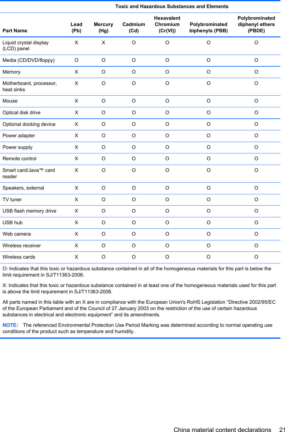   Toxic and Hazardous Substances and ElementsPart NameLead(Pb)Mercury(Hg)Cadmium(Cd)HexavalentChromium(Cr(VI))Polybrominatedbiphenyls (PBB)Polybrominateddiphenyl ethers(PBDE)Liquid crystal display(LCD) panelXX O O O OMedia (CD/DVD/floppy) O O O O O OMemory X O O O O OMotherboard, processor,heat sinksXO O O O OMouse X O O O O OOptical disk drive X O O O O OOptional docking device X O O O O OPower adapter X O O O O OPower supply X O O O O ORemote control X O O O O OSmart card/Java™ cardreaderXO O O O OSpeakers, external X O O O O OTV tuner X O O O O OUSB flash memory drive X O O O O OUSB hub X O O O O OWeb camera X O O O O OWireless receiver X O O O O OWireless cards X O O O O OO: Indicates that this toxic or hazardous substance contained in all of the homogeneous materials for this part is below thelimit requirement in SJ/T11363-2006.X: Indicates that this toxic or hazardous substance contained in at least one of the homogeneous materials used for this partis above the limit requirement in SJ/T11363-2006.All parts named in this table with an X are in compliance with the European Union&apos;s RoHS Legislation “Directive 2002/95/ECof the European Parliament and of the Council of 27 January 2003 on the restriction of the use of certain hazardoussubstances in electrical and electronic equipment” and its amendments.NOTE: The referenced Environmental Protection Use Period Marking was determined according to normal operating useconditions of the product such as temperature and humidity.China material content declarations 21