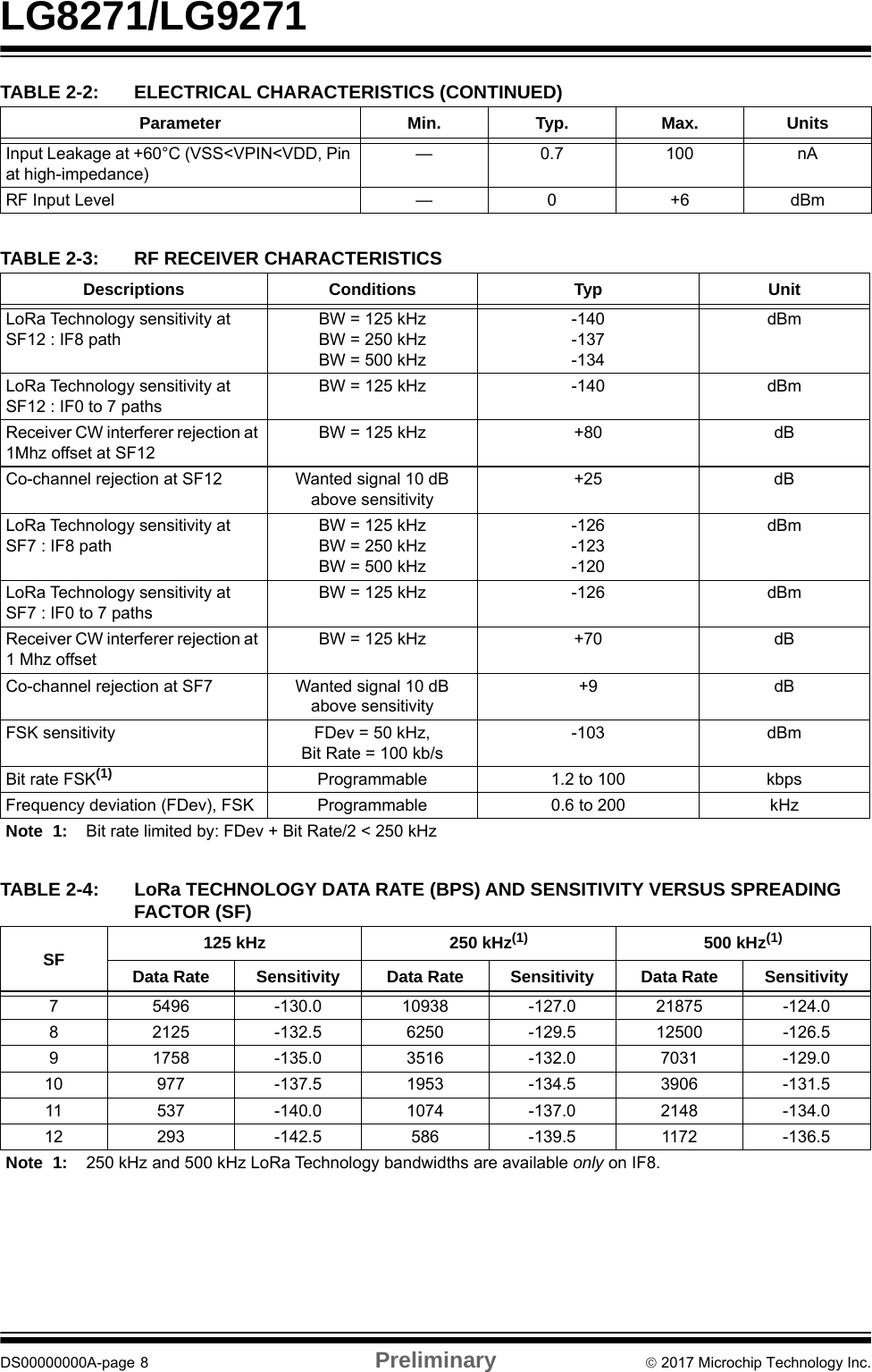 LG8271/LG9271DS00000000A-page 8 Preliminary  2017 Microchip Technology Inc.Input Leakage at +60°C (VSS&lt;VPIN&lt;VDD, Pin at high-impedance)—0.7100nARF Input Level  — 0 +6 dBmTABLE 2-2: ELECTRICAL CHARACTERISTICS (CONTINUED)Parameter Min. Typ. Max. UnitsTABLE 2-3: RF RECEIVER CHARACTERISTICSDescriptions Conditions Typ UnitLoRa Technology sensitivity at SF12 : IF8 path BW = 125 kHzBW = 250 kHzBW = 500 kHz-140-137-134dBmLoRa Technology sensitivity at SF12 : IF0 to 7 paths BW = 125 kHz  -140  dBm Receiver CW interferer rejection at 1Mhz offset at SF12 BW = 125 kHz  +80  dB Co-channel rejection at SF12  Wanted signal 10 dB above sensitivity +25 dB LoRa Technology sensitivity at SF7 : IF8 path BW = 125 kHzBW = 250 kHzBW = 500 kHz -126-123-120dBmLoRa Technology sensitivity at SF7 : IF0 to 7 paths BW = 125 kHz  -126  dBm Receiver CW interferer rejection at 1 Mhz offset BW = 125 kHz  +70  dB Co-channel rejection at SF7  Wanted signal 10 dB above sensitivity +9 dB FSK sensitivity  FDev = 50 kHz, Bit Rate = 100 kb/s-103 dBmBit rate FSK(1) Programmable 1.2 to 100 kbpsFrequency deviation (FDev), FSK  Programmable  0.6 to 200  kHz Note 1: Bit rate limited by: FDev + Bit Rate/2 &lt; 250 kHzTABLE 2-4: LoRa TECHNOLOGY DATA RATE (BPS) AND SENSITIVITY VERSUS SPREADING FACTOR (SF)SF 125 kHz 250 kHz(1) 500 kHz(1)Data Rate Sensitivity Data Rate Sensitivity Data Rate Sensitivity7 5496 -130.0 10938 -127.0 21875 -124.08 2125 -132.5 6250 -129.5 12500 -126.59 1758 -135.0 3516 -132.0 7031 -129.010 977 -137.5 1953 -134.5 3906 -131.511 537 -140.0 1074 -137.0 2148 -134.012 293 -142.5 586 -139.5 1172 -136.5Note 1: 250 kHz and 500 kHz LoRa Technology bandwidths are available only on IF8.
