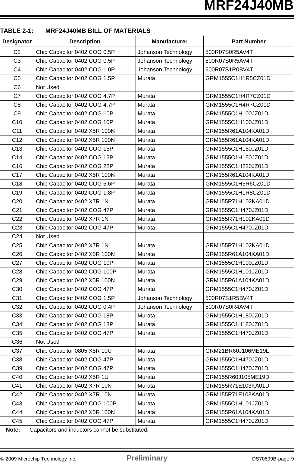 © 2009 Microchip Technology Inc. Preliminary DS70599B-page 9MRF24J40MBTABLE 2-1: MRF24J40MB BILL OF MATERIALSDesignator Description Manufacturer Part NumberC2 Chip Capacitor 0402 COG 0.5P Johanson Technology 500R07S0R5AV4TC3 Chip Capacitor 0402 COG 0.5P Johanson Technology 500R07S0R5AV4TC4 Chip Capacitor 0402 COG 1.0P Johanson Technology 500R07S1R0BV4TC5 Chip Capacitor 0402 COG 1.5P Murata GRM1555C1H1R5CZ01DC6 Not UsedC7 Chip Capacitor 0402 COG 4.7P Murata GRM1555C1H4R7CZ01DC8 Chip Capacitor 0402 COG 4.7P Murata GRM1555C1H4R7CZ01DC9 Chip Capacitor 0402 COG 10P Murata GRM1555C1H100JZ01DC10 Chip Capacitor 0402 COG 10P Murata GRM1555C1H100JZ01DC11 Chip Capacitor 0402 X5R 100N Murata GRM155R61A104KA01DC12 Chip Capacitor 0402 X5R 100N Murata GRM155R61A104KA01DC13 Chip Capacitor 0402 COG 15P Murata GRM1555C1H150JZ01DC14 Chip Capacitor 0402 COG 15P Murata GRM1555C1H150JZ01DC16 Chip Capacitor 0402 COG 22P Murata GRM1555C1H220JZ01DC17 Chip Capacitor 0402 X5R 100N Murata GRM155R61A104KA01DC18 Chip Capacitor 0402 COG 5.6P Murata GRM1555C1H5R6CZ01DC19 Chip Capacitor 0402 COG 1.8P Murata GRM1555C1H1R8CZ01DC20 Chip Capacitor 0402 X7R 1N Murata GRM155R71H102KA01DC21 Chip Capacitor 0402 COG 47P Murata GRM1555C1H470JZ01DC22 Chip Capacitor 0402 X7R 1N Murata GRM155R71H102KA01DC23 Chip Capacitor 0402 COG 47P Murata GRM1555C1H470JZ01DC24 Not UsedC25 Chip Capacitor 0402 X7R 1N Murata GRM155R71H102KA01DC26 Chip Capacitor 0402 X5R 100N Murata GRM155R61A104KA01DC27 Chip Capacitor 0402 COG 10P Murata GRM1555C1H100JZ01DC28 Chip Capacitor 0402 COG 100P Murata GRM1555C1H101JZ01DC29 Chip Capacitor 0402 X5R 100N Murata GRM155R61A104KA01DC30 Chip Capacitor 0402 COG 47P Murata GRM1555C1H470JZ01DC31 Chip Capacitor 0402 COG 1.5P Johanson Technology 500R07S1R5BV4TC32 Chip Capacitor 0402 COG 0.4P Johanson Technology 500R07S0R4AV4TC33 Chip Capacitor 0402 COG 18P Murata GRM1555C1H180JZ01DC34 Chip Capacitor 0402 COG 18P Murata GRM1555C1H180JZ01DC35 Chip Capacitor 0402 COG 47P Murata GRM1555C1H470JZ01DC36 Not UsedC37 Chip Capacitor 0805 X5R 10U Murata GRM21BR60J106ME19LC38 Chip Capacitor 0402 COG 47P Murata GRM1555C1H470JZ01DC39 Chip Capacitor 0402 COG 47P Murata GRM1555C1H470JZ01DC40 Chip Capacitor 0402 X5R 1U Murata GRM155R60J105ME19DC41 Chip Capacitor 0402 X7R 10N Murata GRM155R71E103KA01DC42 Chip Capacitor 0402 X7R 10N Murata GRM155R71E103KA01DC43 Chip Capacitor 0402 COG 100P Murata GRM1555C1H101JZ01DC44 Chip Capacitor 0402 X5R 100N Murata GRM155R61A104KA01DC45 Chip Capacitor 0402 COG 47P Murata GRM1555C1H470JZ01DNote: Capacitors and inductors cannot be substituted.