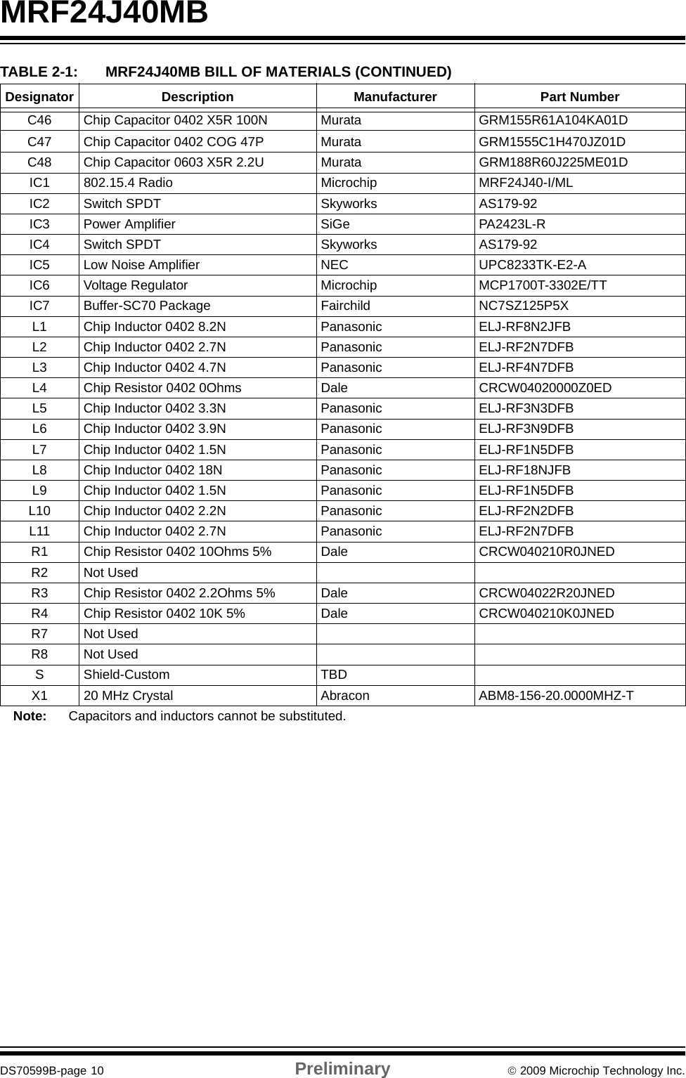 MRF24J40MBDS70599B-page 10 Preliminary © 2009 Microchip Technology Inc.C46 Chip Capacitor 0402 X5R 100N Murata GRM155R61A104KA01DC47 Chip Capacitor 0402 COG 47P Murata GRM1555C1H470JZ01DC48 Chip Capacitor 0603 X5R 2.2U Murata GRM188R60J225ME01DIC1 802.15.4 Radio Microchip MRF24J40-I/MLIC2 Switch SPDT Skyworks AS179-92IC3 Power Amplifier SiGe PA2423L-RIC4 Switch SPDT Skyworks AS179-92IC5 Low Noise Amplifier NEC UPC8233TK-E2-AIC6 Voltage Regulator Microchip MCP1700T-3302E/TTIC7 Buffer-SC70 Package Fairchild NC7SZ125P5XL1 Chip Inductor 0402 8.2N Panasonic ELJ-RF8N2JFBL2 Chip Inductor 0402 2.7N Panasonic ELJ-RF2N7DFBL3 Chip Inductor 0402 4.7N Panasonic ELJ-RF4N7DFBL4 Chip Resistor 0402 0Ohms Dale CRCW04020000Z0EDL5 Chip Inductor 0402 3.3N Panasonic ELJ-RF3N3DFBL6 Chip Inductor 0402 3.9N Panasonic ELJ-RF3N9DFBL7 Chip Inductor 0402 1.5N Panasonic ELJ-RF1N5DFBL8 Chip Inductor 0402 18N Panasonic ELJ-RF18NJFBL9 Chip Inductor 0402 1.5N Panasonic ELJ-RF1N5DFBL10 Chip Inductor 0402 2.2N Panasonic ELJ-RF2N2DFBL11 Chip Inductor 0402 2.7N Panasonic ELJ-RF2N7DFBR1 Chip Resistor 0402 10Ohms 5% Dale CRCW040210R0JNEDR2 Not UsedR3 Chip Resistor 0402 2.2Ohms 5% Dale CRCW04022R20JNEDR4 Chip Resistor 0402 10K 5% Dale CRCW040210K0JNEDR7 Not UsedR8 Not UsedS Shield-Custom TBDX1 20 MHz Crystal Abracon ABM8-156-20.0000MHZ-TTABLE 2-1: MRF24J40MB BILL OF MATERIALS (CONTINUED)Designator Description Manufacturer Part NumberNote: Capacitors and inductors cannot be substituted.