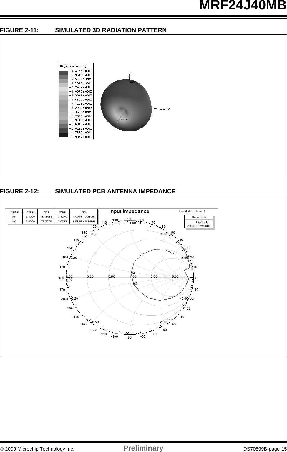 © 2009 Microchip Technology Inc. Preliminary DS70599B-page 15MRF24J40MBFIGURE 2-11: SIMULATED 3D RADIATION PATTERNFIGURE 2-12: SIMULATED PCB ANTENNA IMPEDANCE