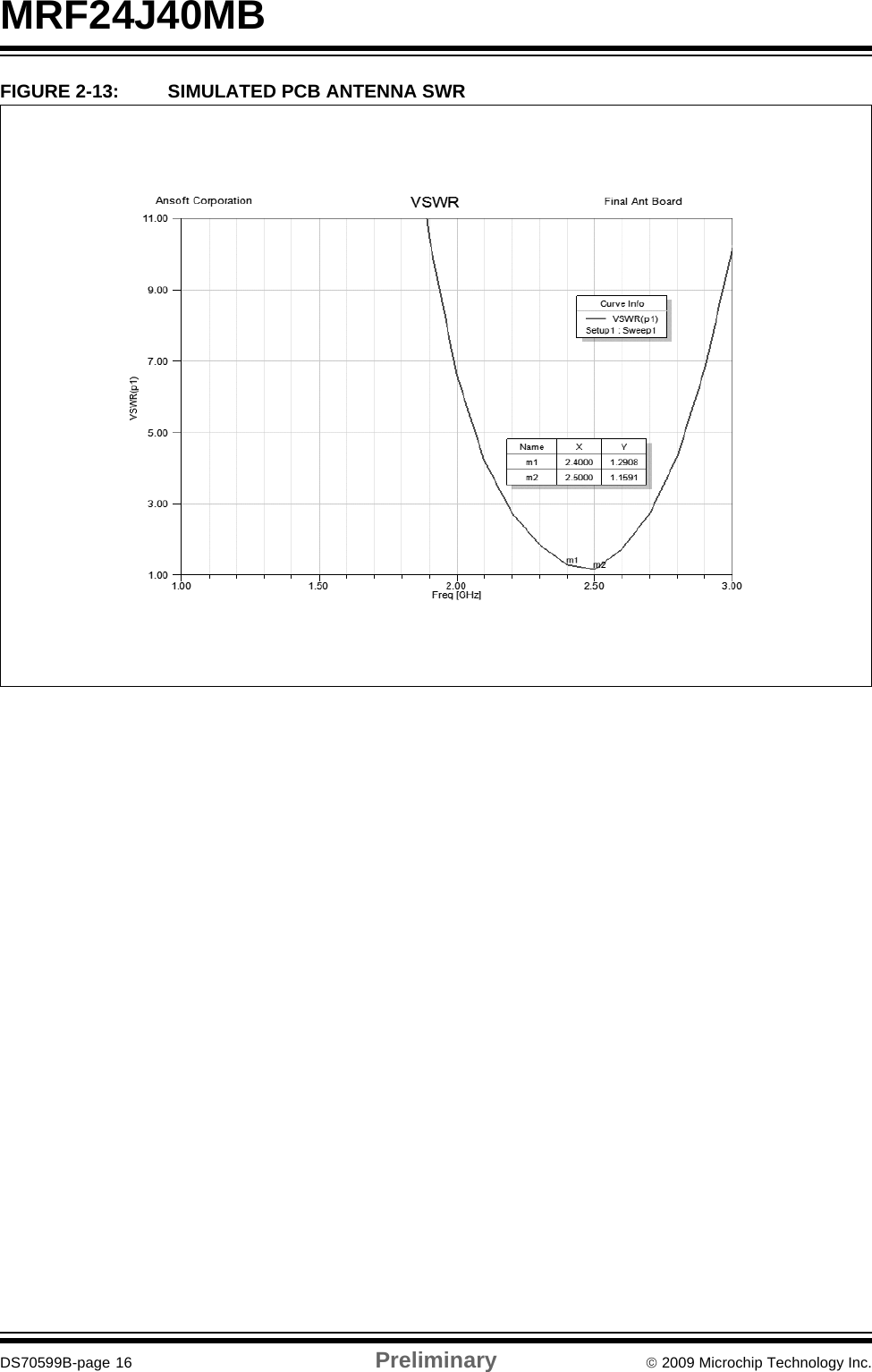 MRF24J40MBDS70599B-page 16 Preliminary © 2009 Microchip Technology Inc.FIGURE 2-13: SIMULATED PCB ANTENNA SWR