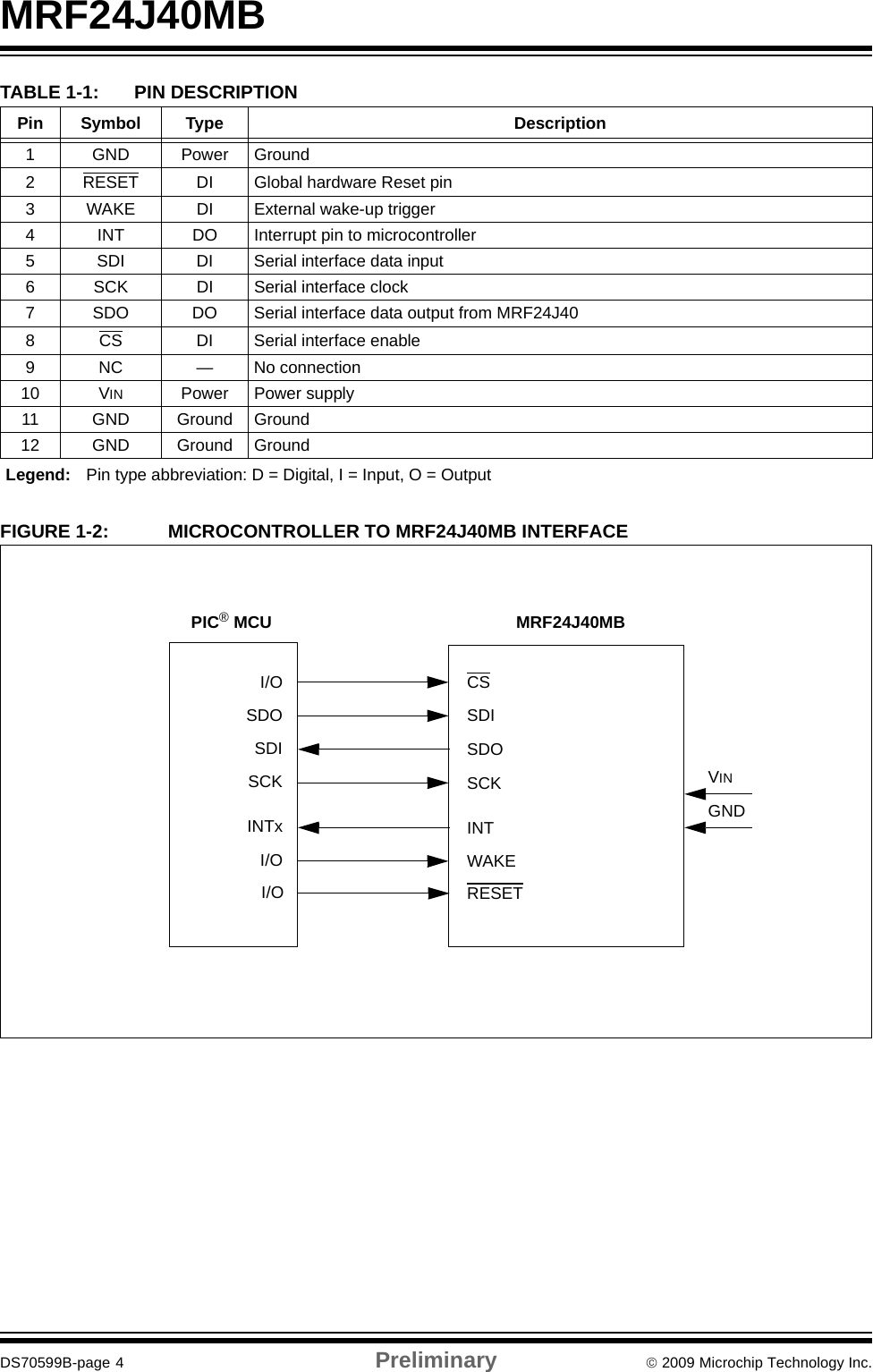 MRF24J40MBDS70599B-page 4 Preliminary © 2009 Microchip Technology Inc.FIGURE 1-2: MICROCONTROLLER TO MRF24J40MB INTERFACETABLE 1-1: PIN DESCRIPTIONPin Symbol Type Description1 GND Power Ground2 RESET DI Global hardware Reset pin3 WAKE DI External wake-up trigger4 INT DO Interrupt pin to microcontroller5 SDI DI Serial interface data input 6 SCK DI Serial interface clock7 SDO DO Serial interface data output from MRF24J408CS DI Serial interface enable9 NC — No connection10 VIN Power Power supply11 GND Ground Ground12 GND Ground GroundLegend: Pin type abbreviation: D = Digital, I = Input, O = OutputSDOI/OSDISCKINTxMRF24J40MBCSSDISDOSCKINTI/O WAKEVINGNDPIC® MCUI/O RESET