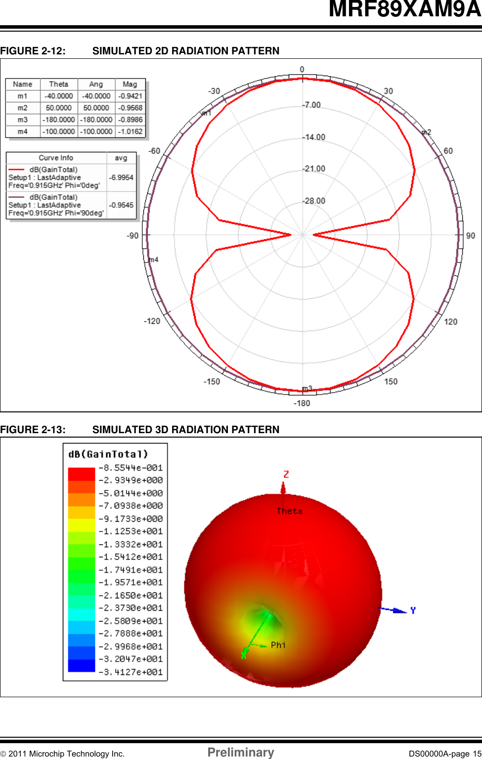 © 2011 Microchip Technology Inc. Preliminary DS00000A-page 15MRF89XAM9AFIGURE 2-12: SIMULATED 2D RADIATION PATTERNFIGURE 2-13: SIMULATED 3D RADIATION PATTERN